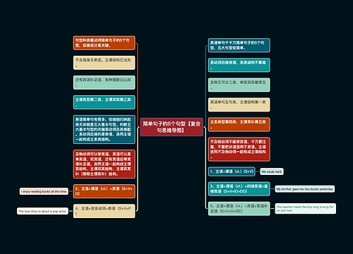 简单句子的5个句型【复合句思维导图】