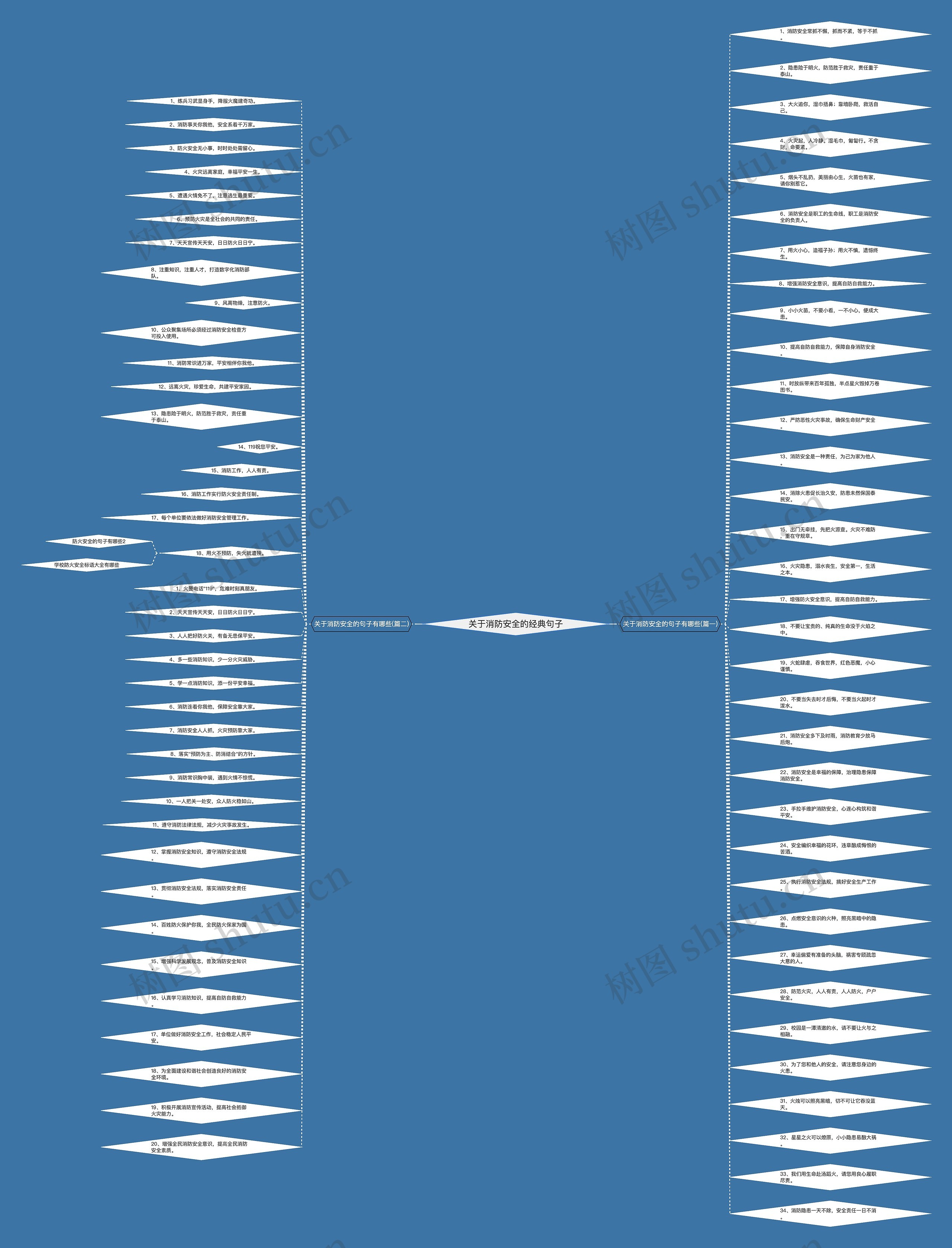 关于消防安全的经典句子思维导图