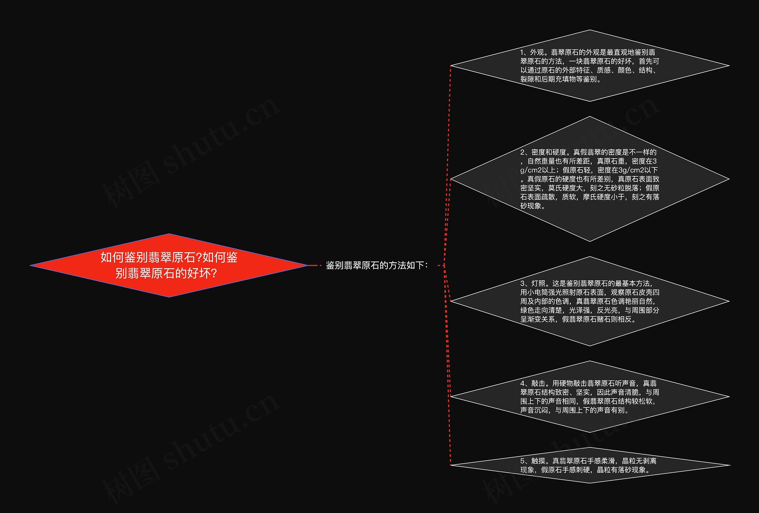 如何鉴别翡翠原石?如何鉴别翡翠原石的好坏？思维导图