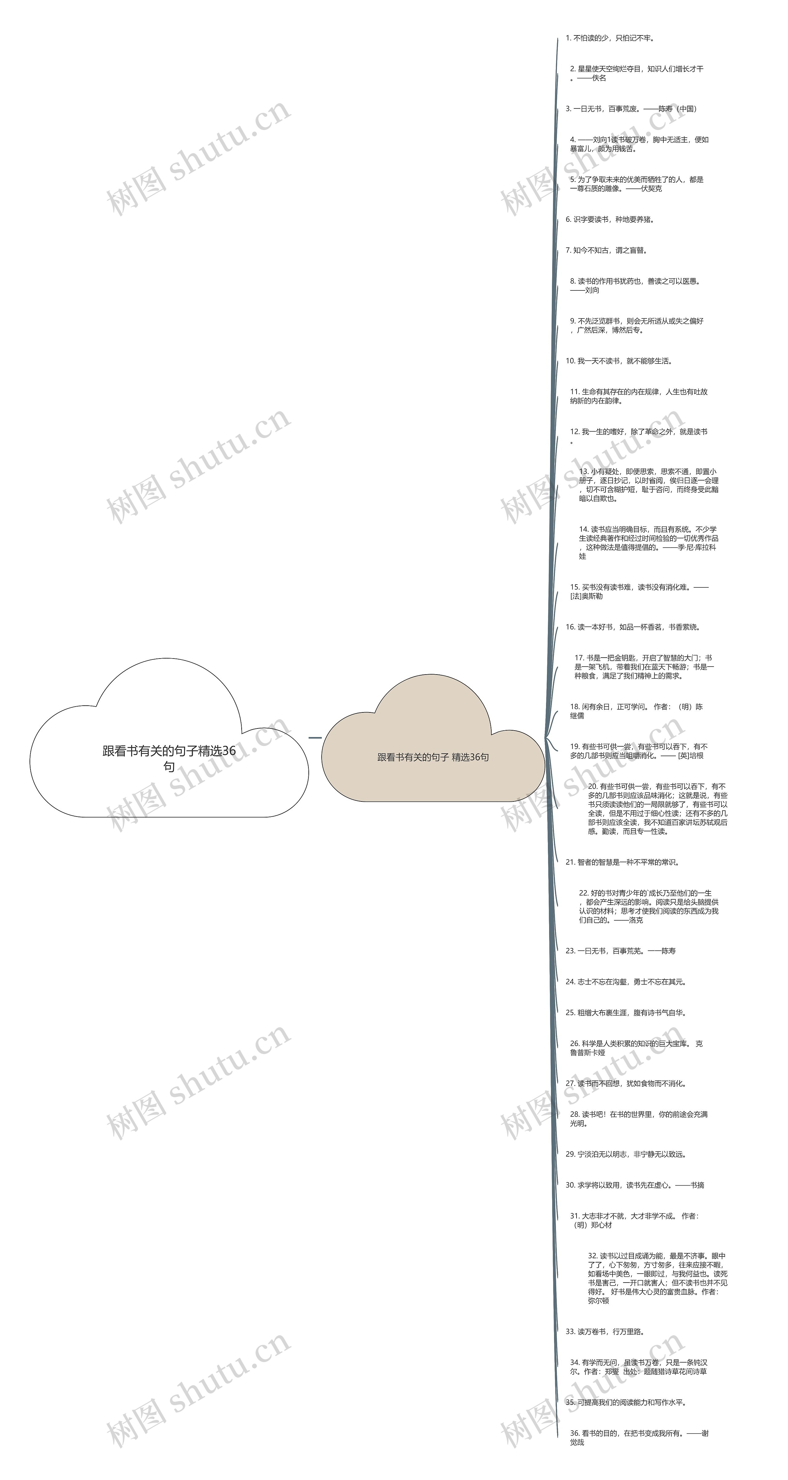 跟看书有关的句子精选36句思维导图