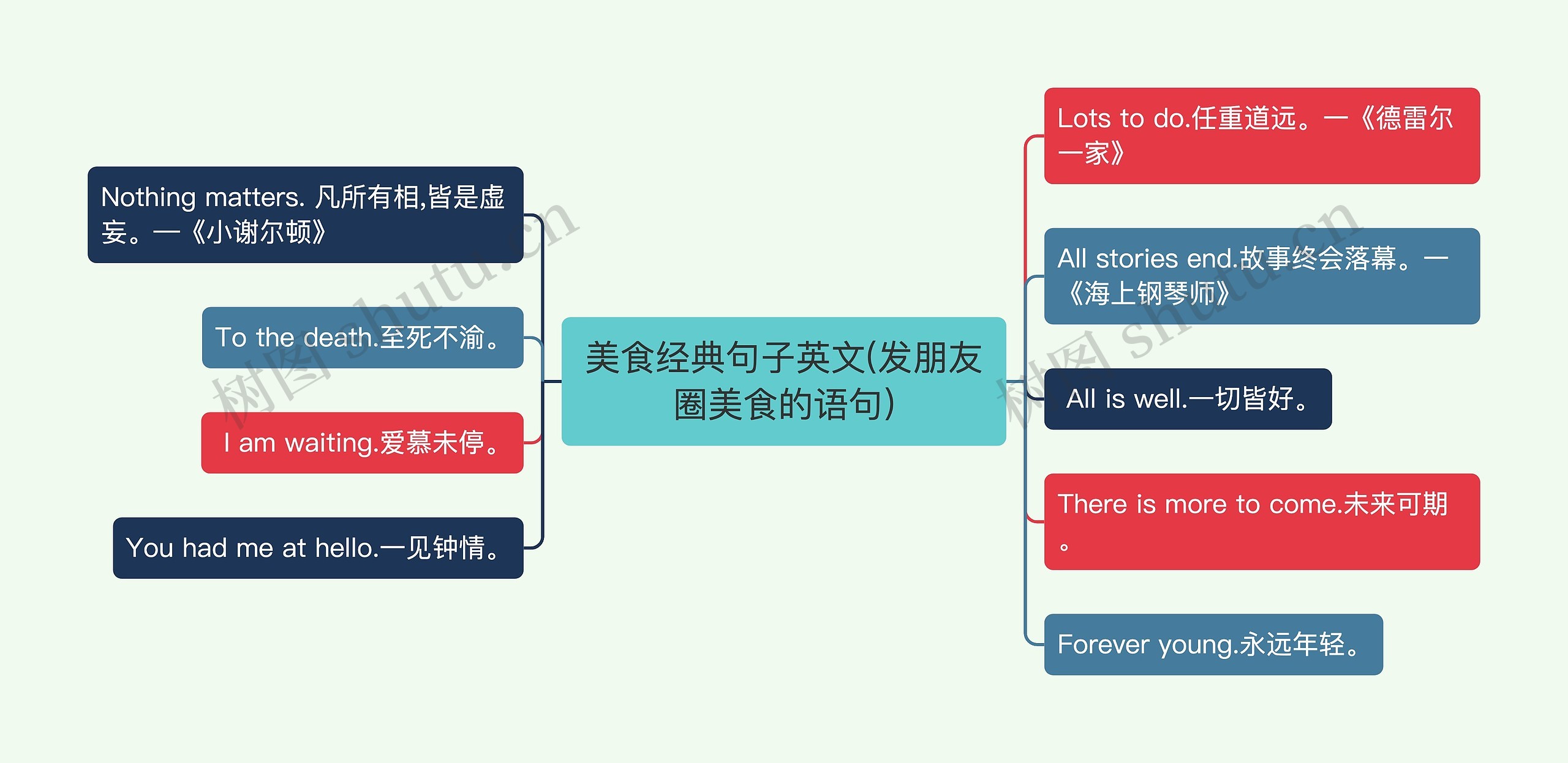 美食经典句子英文(发朋友圈美食的语句)思维导图