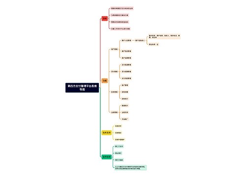 第四方支付管理平台思维导图