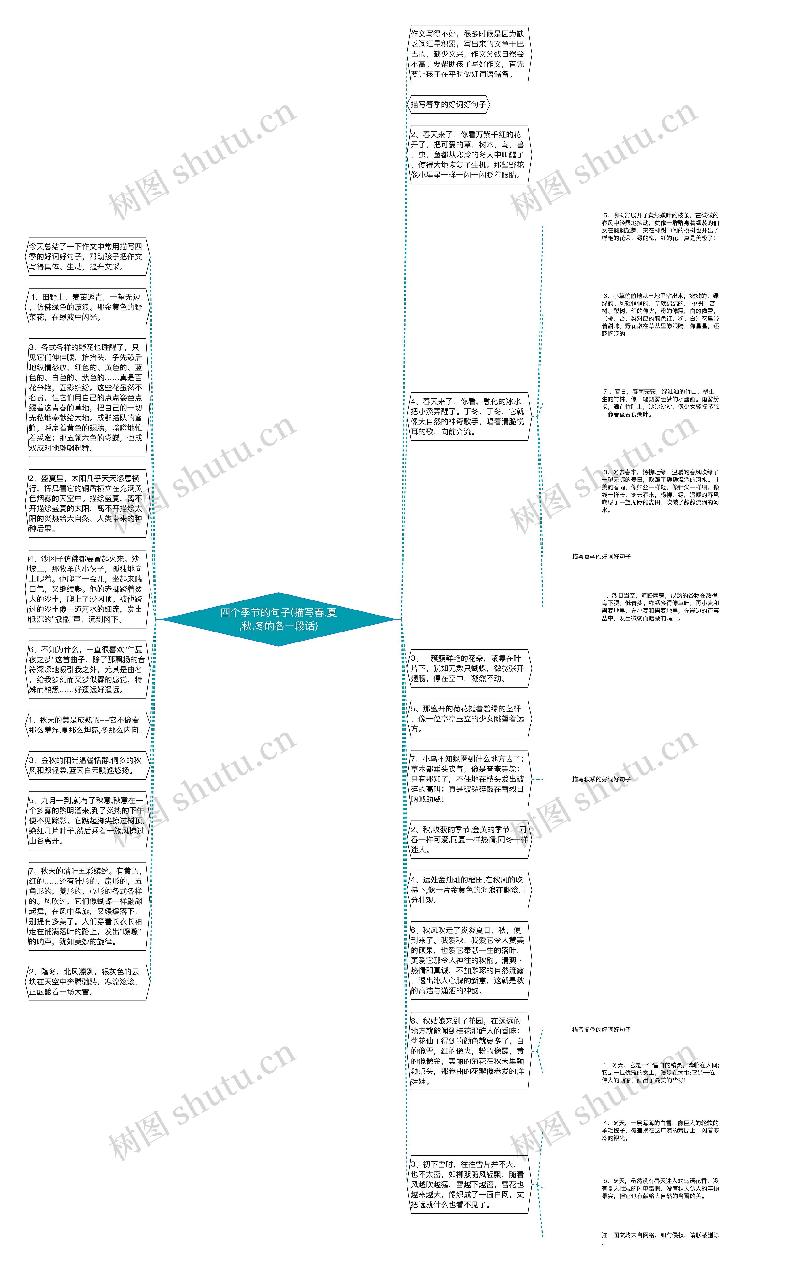 四个季节的句子(描写春,夏,秋,冬的各一段话)思维导图