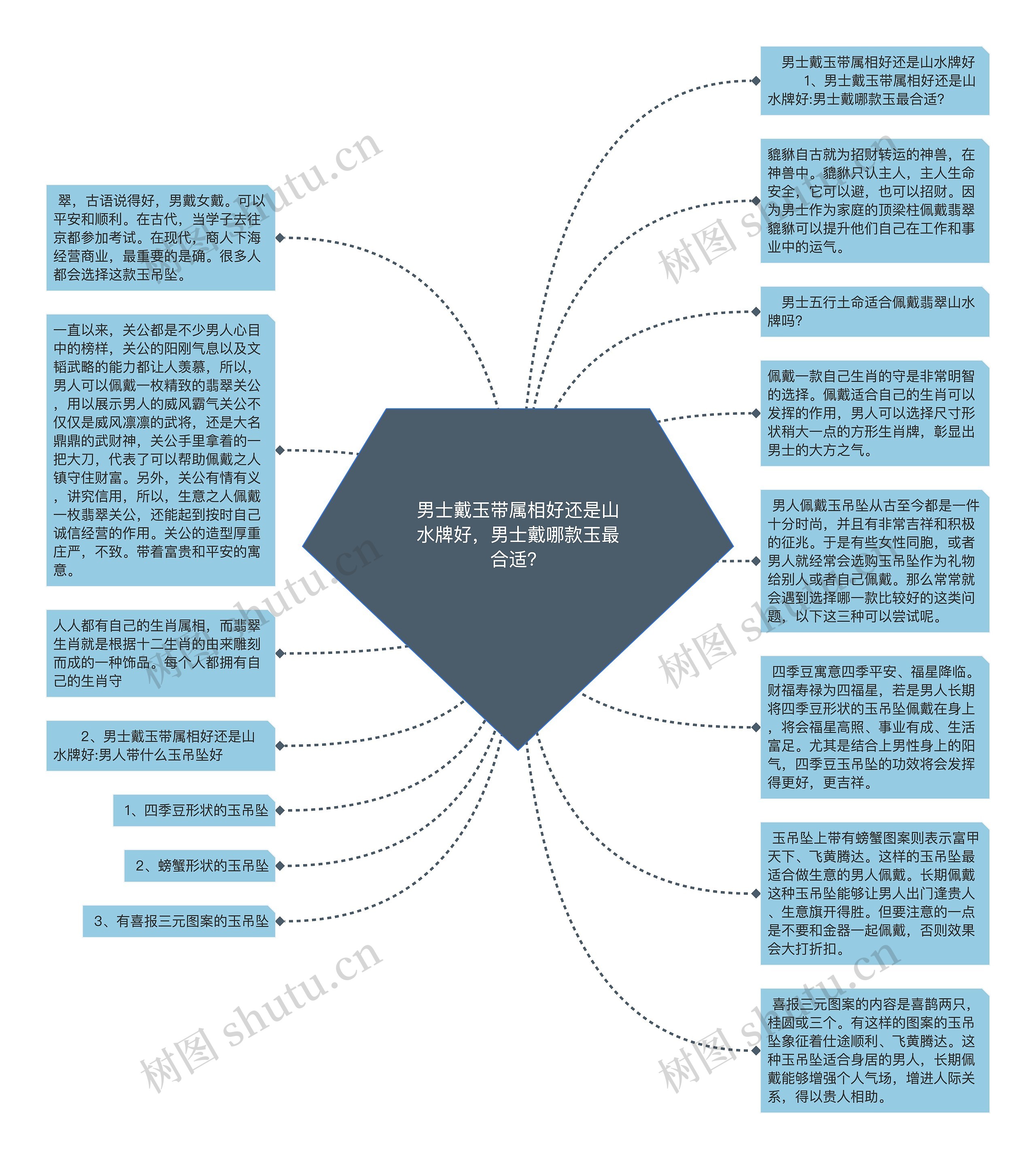 男士戴玉带属相好还是山水牌好，男士戴哪款玉最合适？思维导图