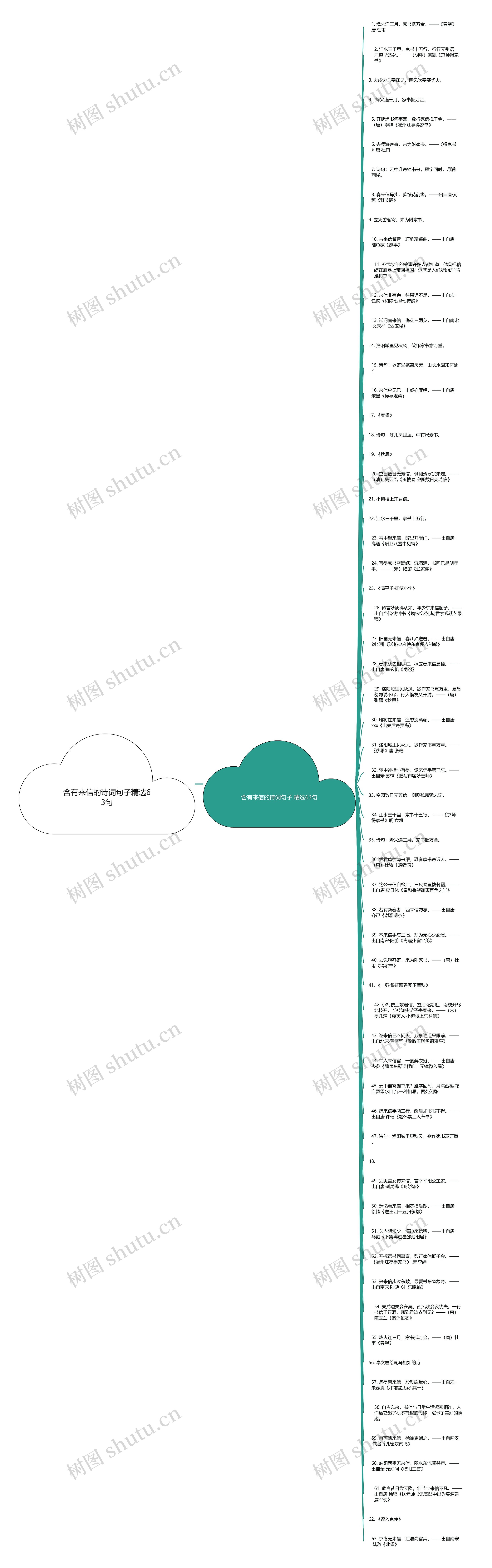 含有来信的诗词句子精选63句思维导图