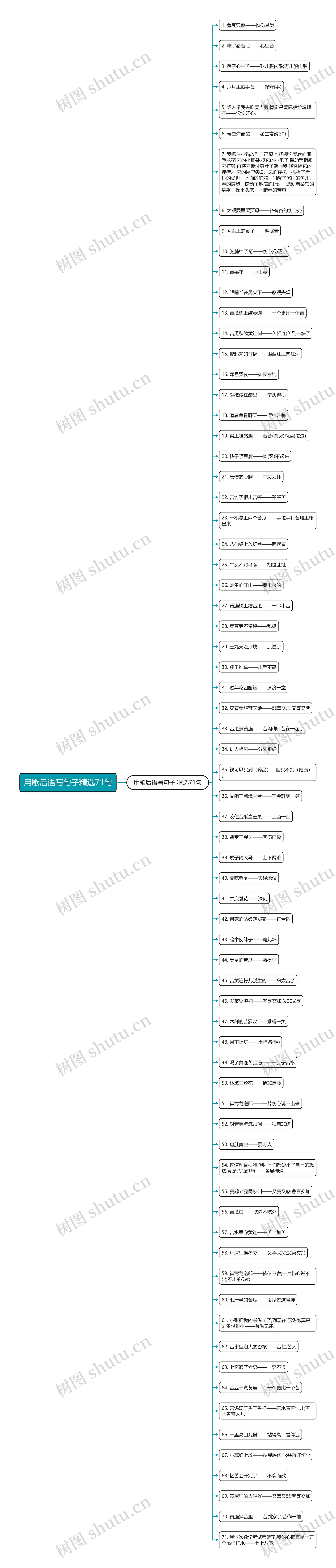 用歇后语写句子精选71句思维导图