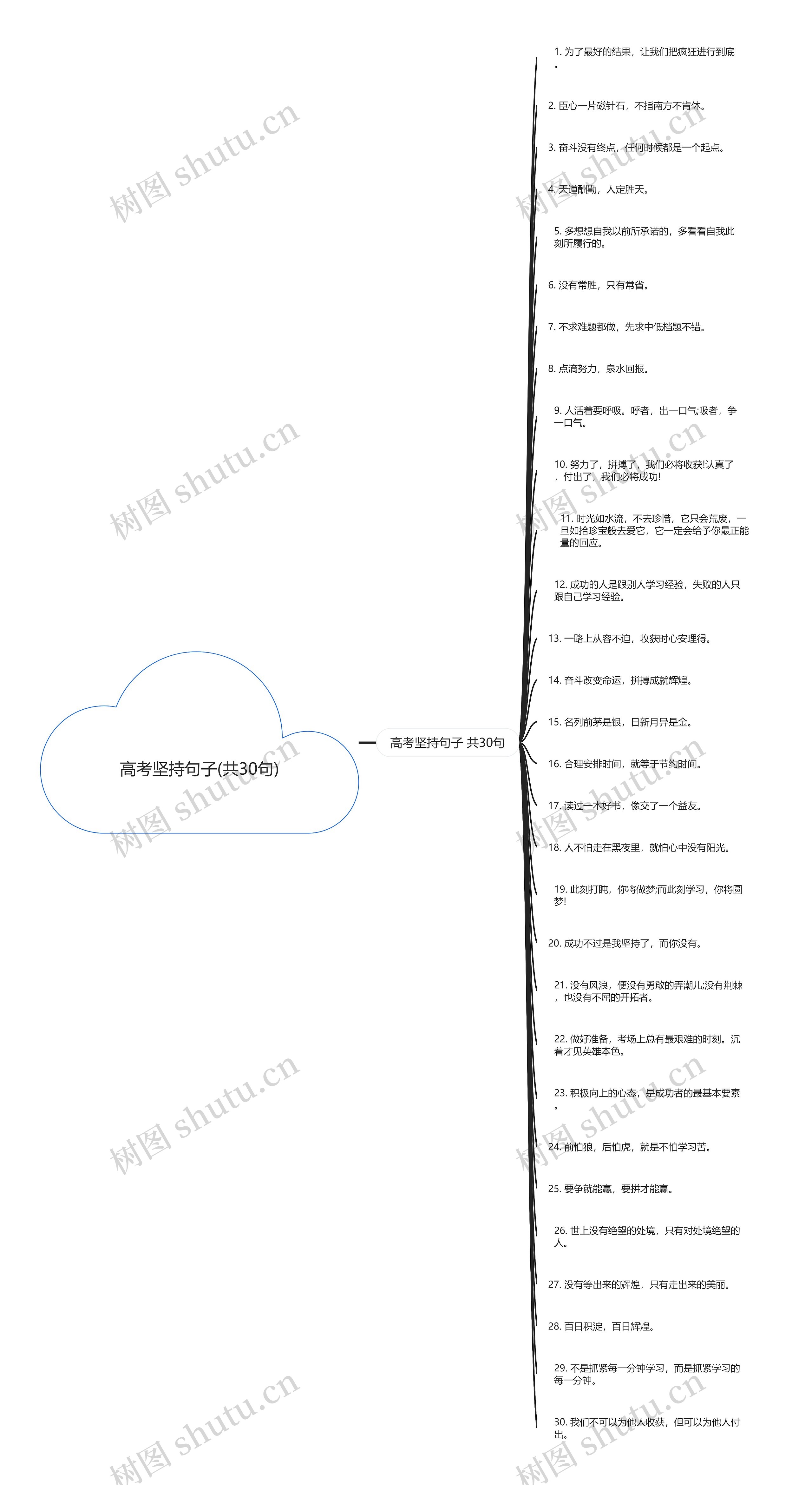 高考坚持句子(共30句)思维导图