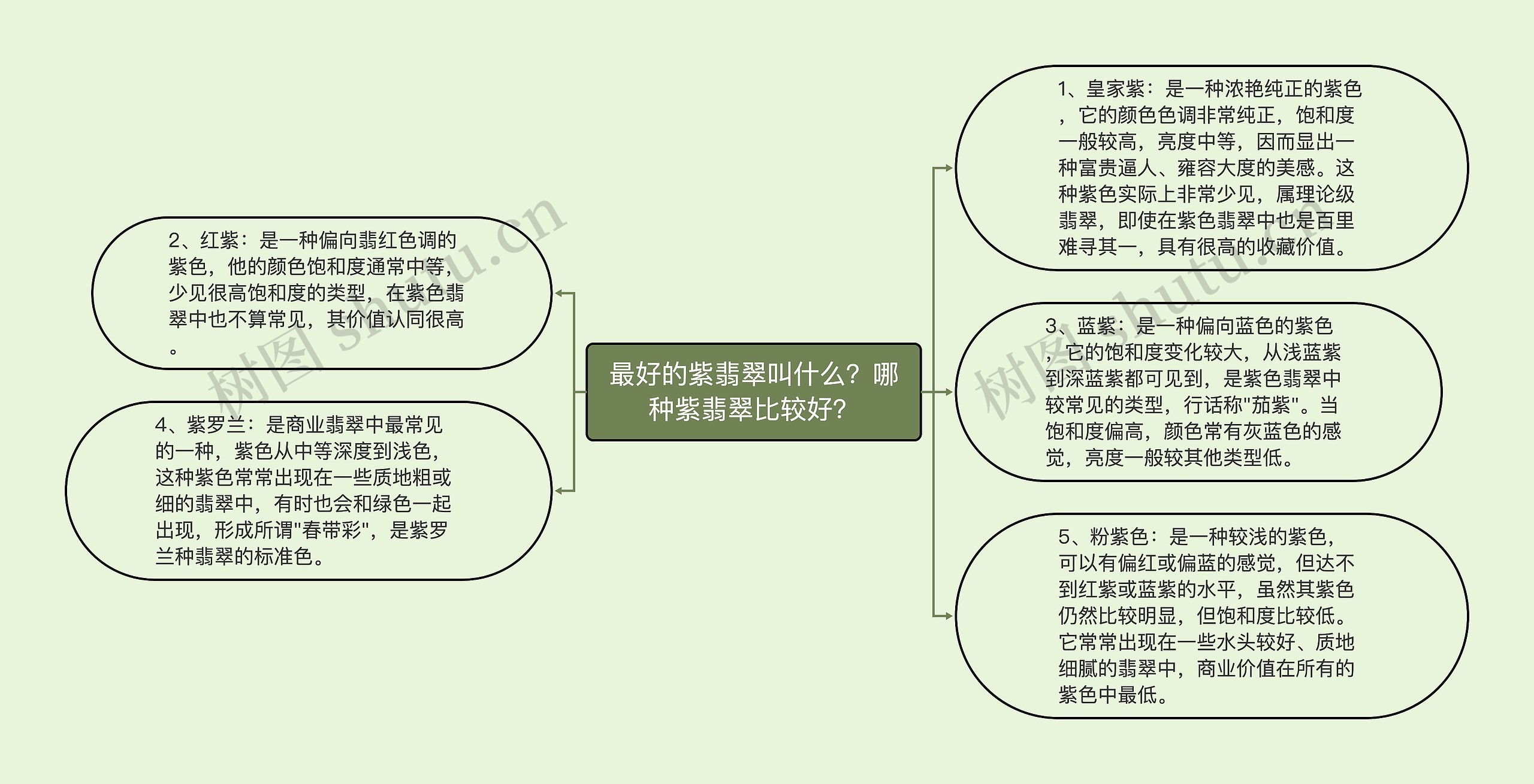 最好的紫翡翠叫什么？哪种紫翡翠比较好？思维导图