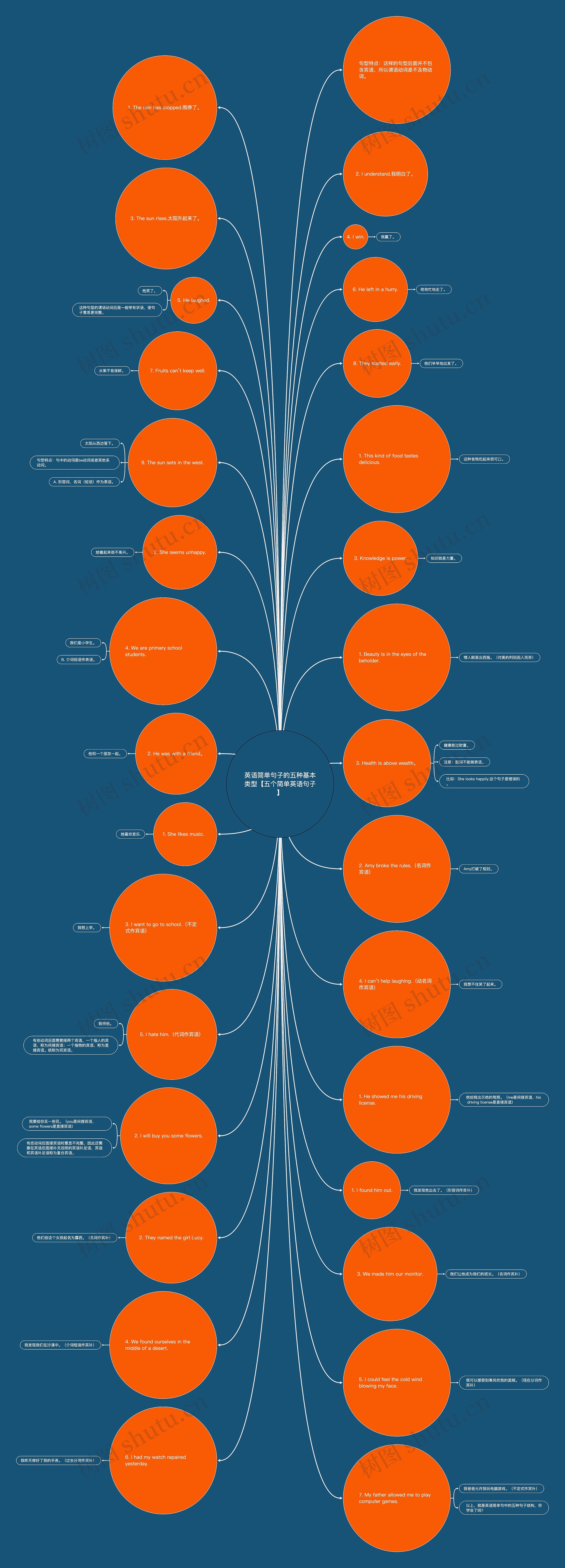 英语简单句子的五种基本类型【五个简单英语句子】思维导图