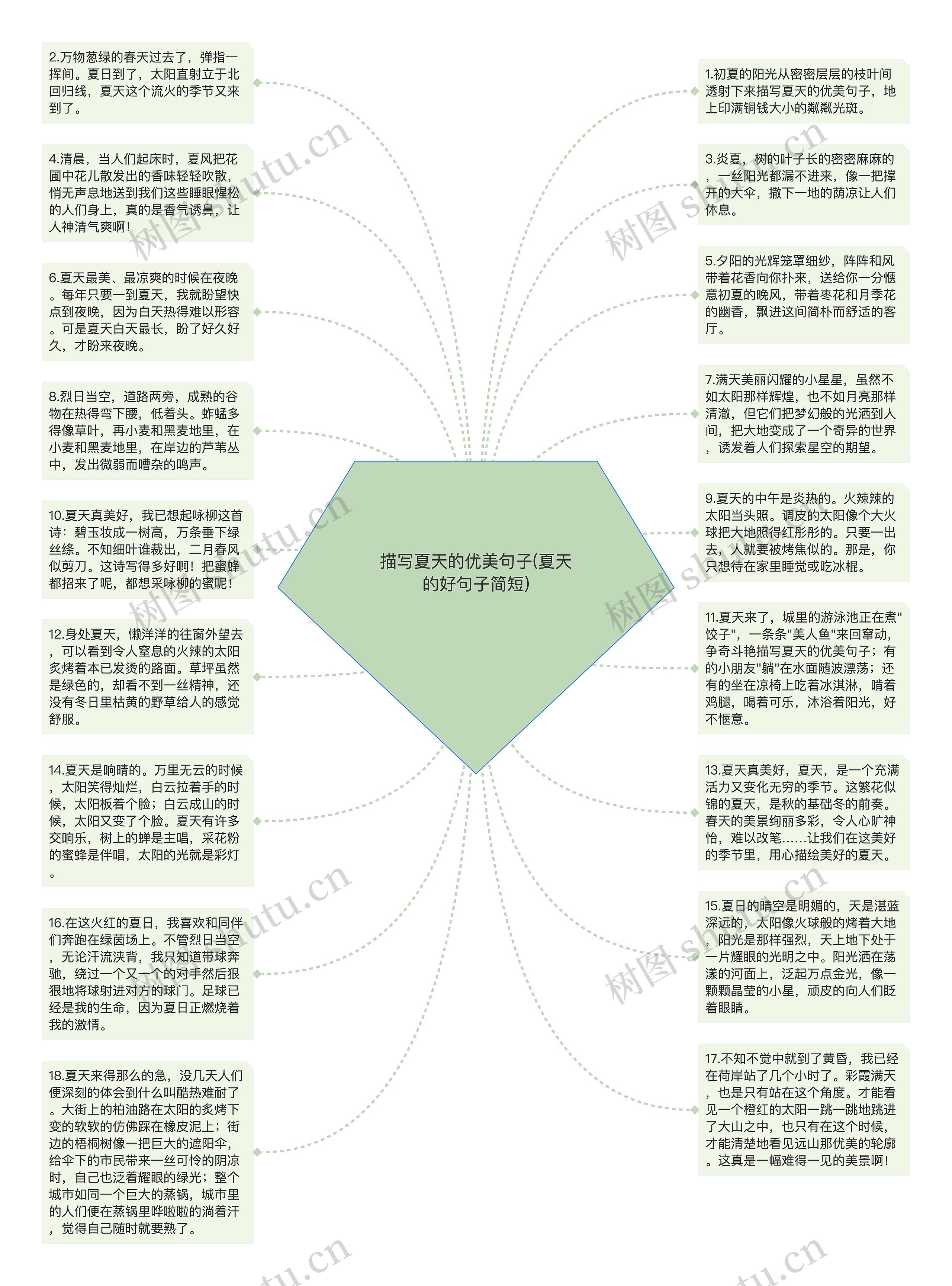 描写夏天的优美句子(夏天的好句子简短)思维导图