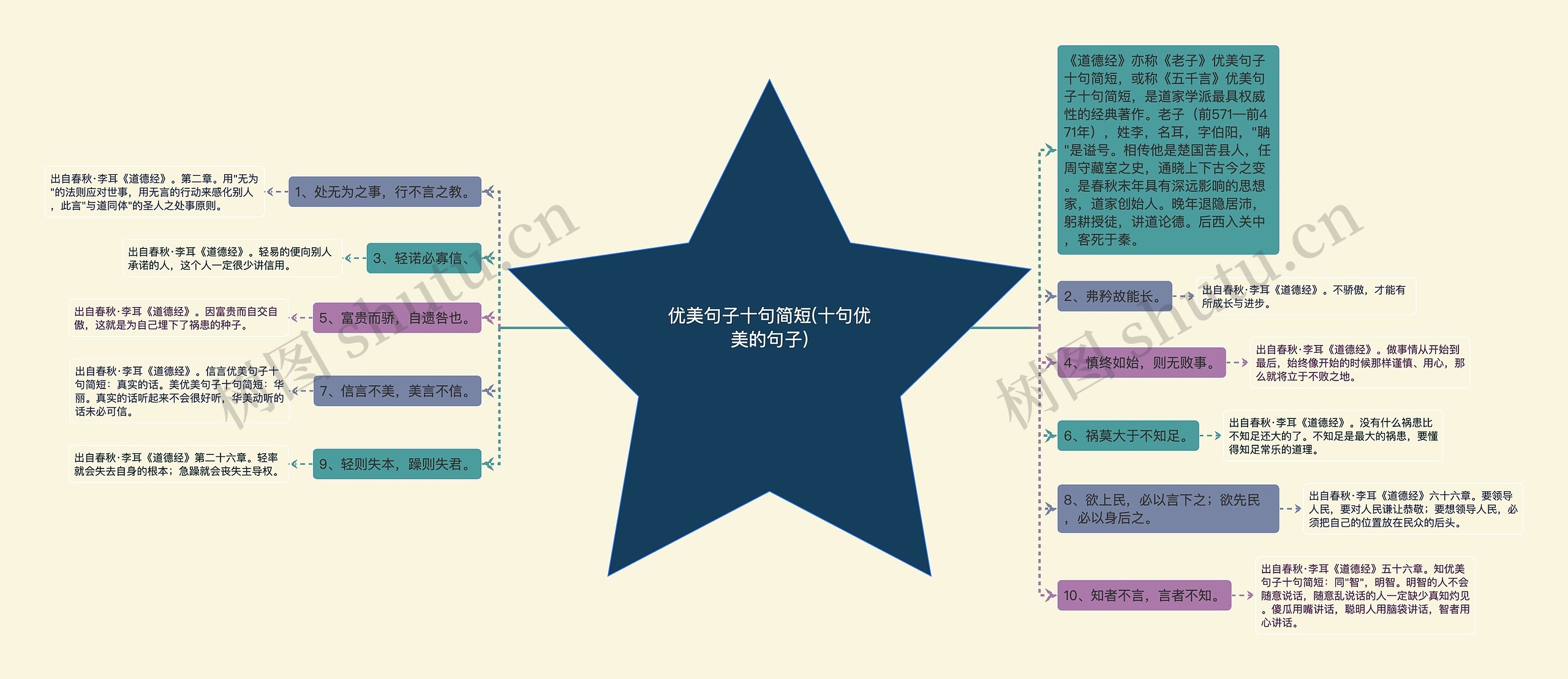 优美句子十句简短(十句优美的句子)思维导图
