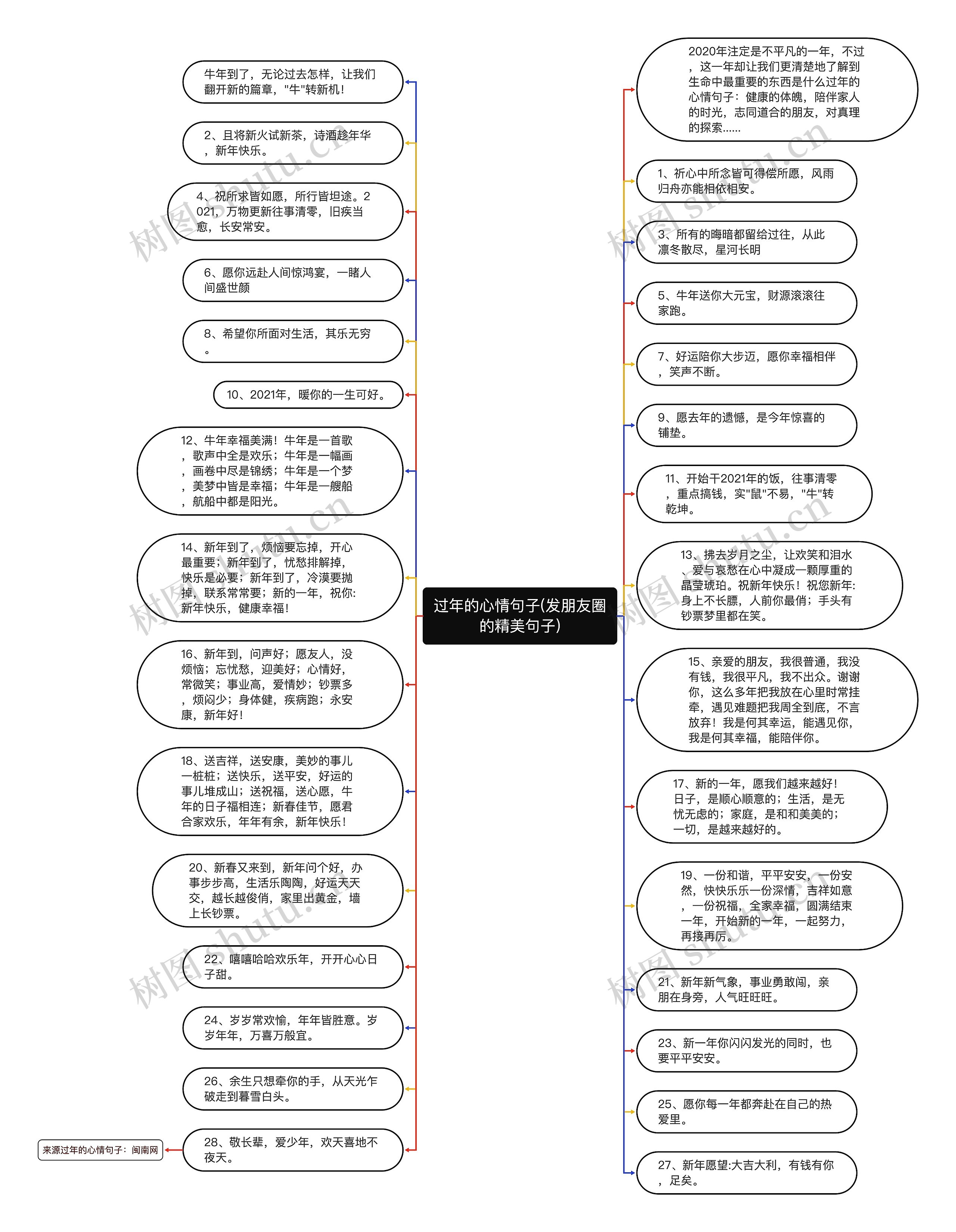 过年的心情句子(发朋友圈的精美句子)思维导图