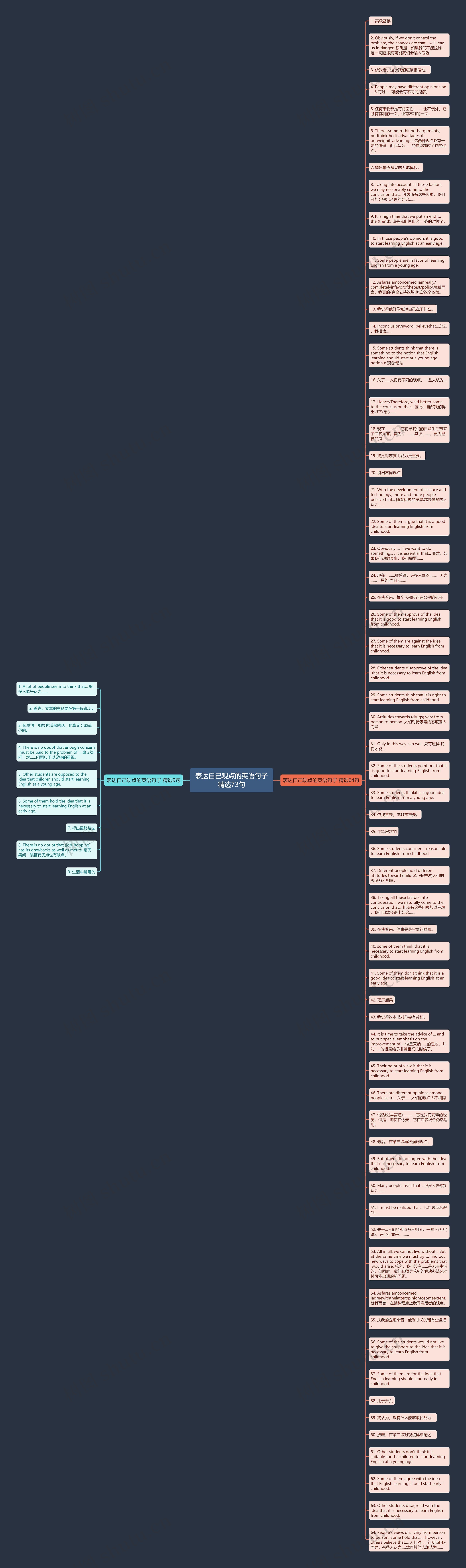 表达自己观点的英语句子精选73句思维导图