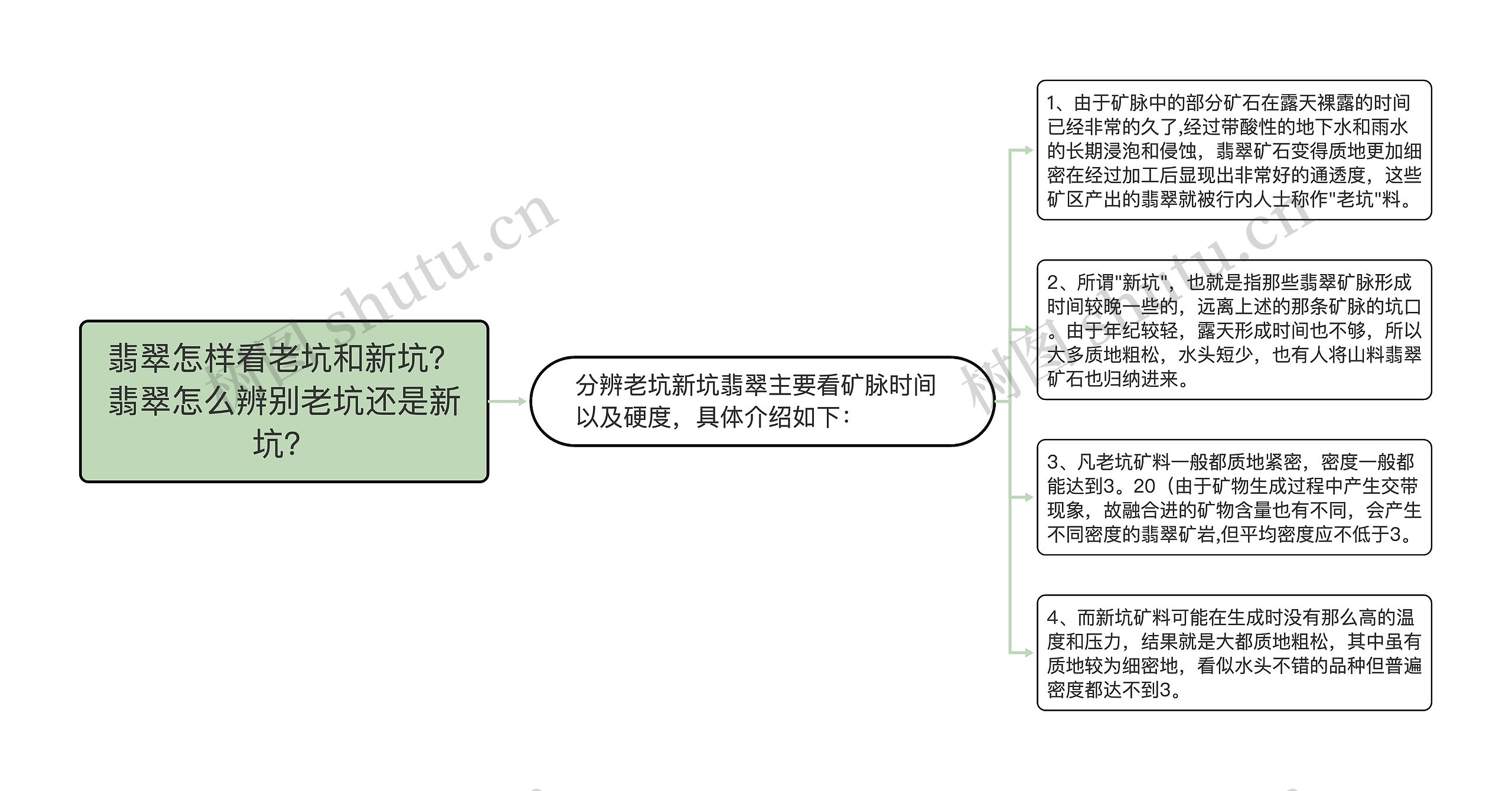 翡翠怎样看老坑和新坑？翡翠怎么辨别老坑还是新坑？思维导图