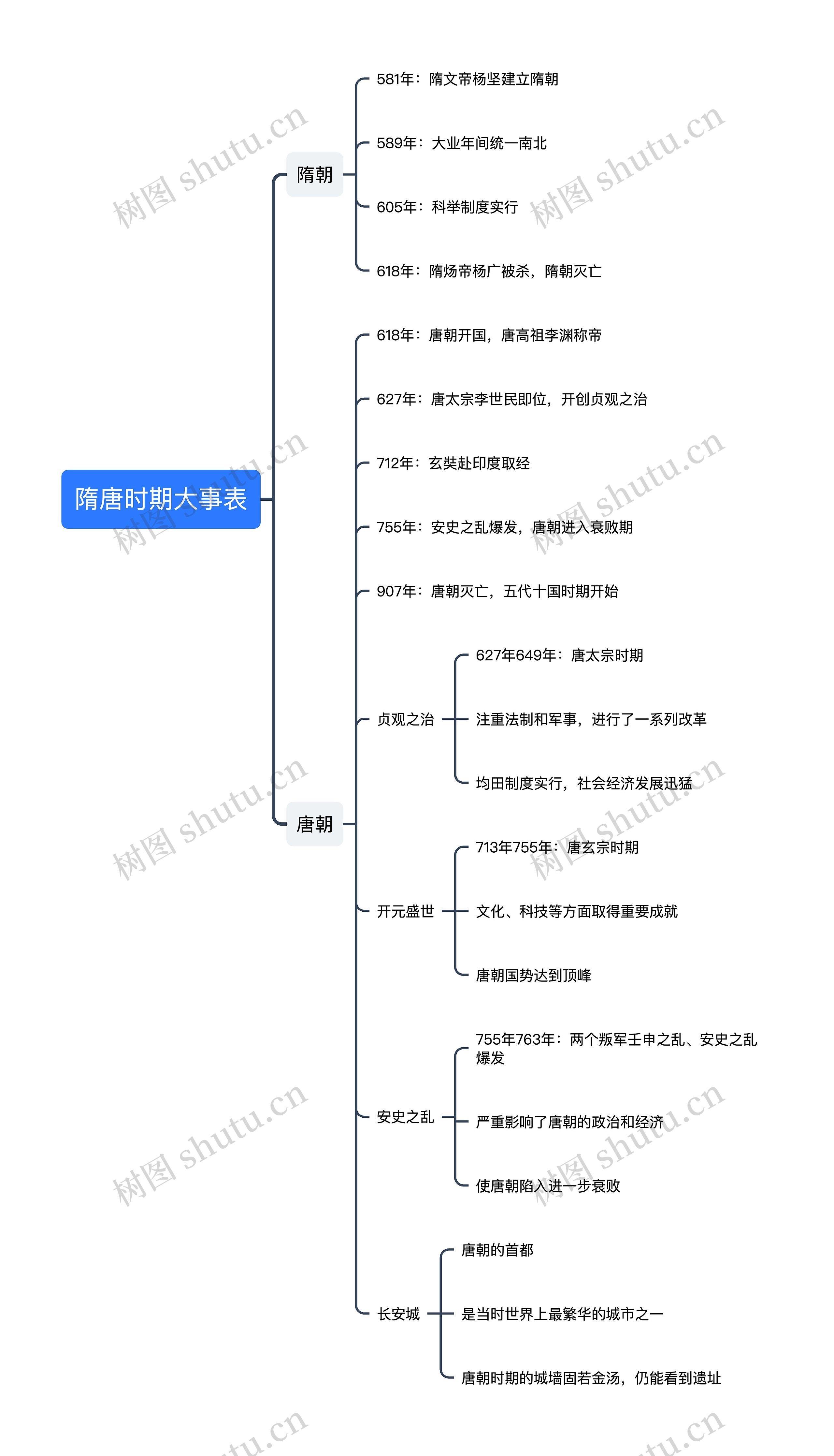 隋唐时期大事表思维导图