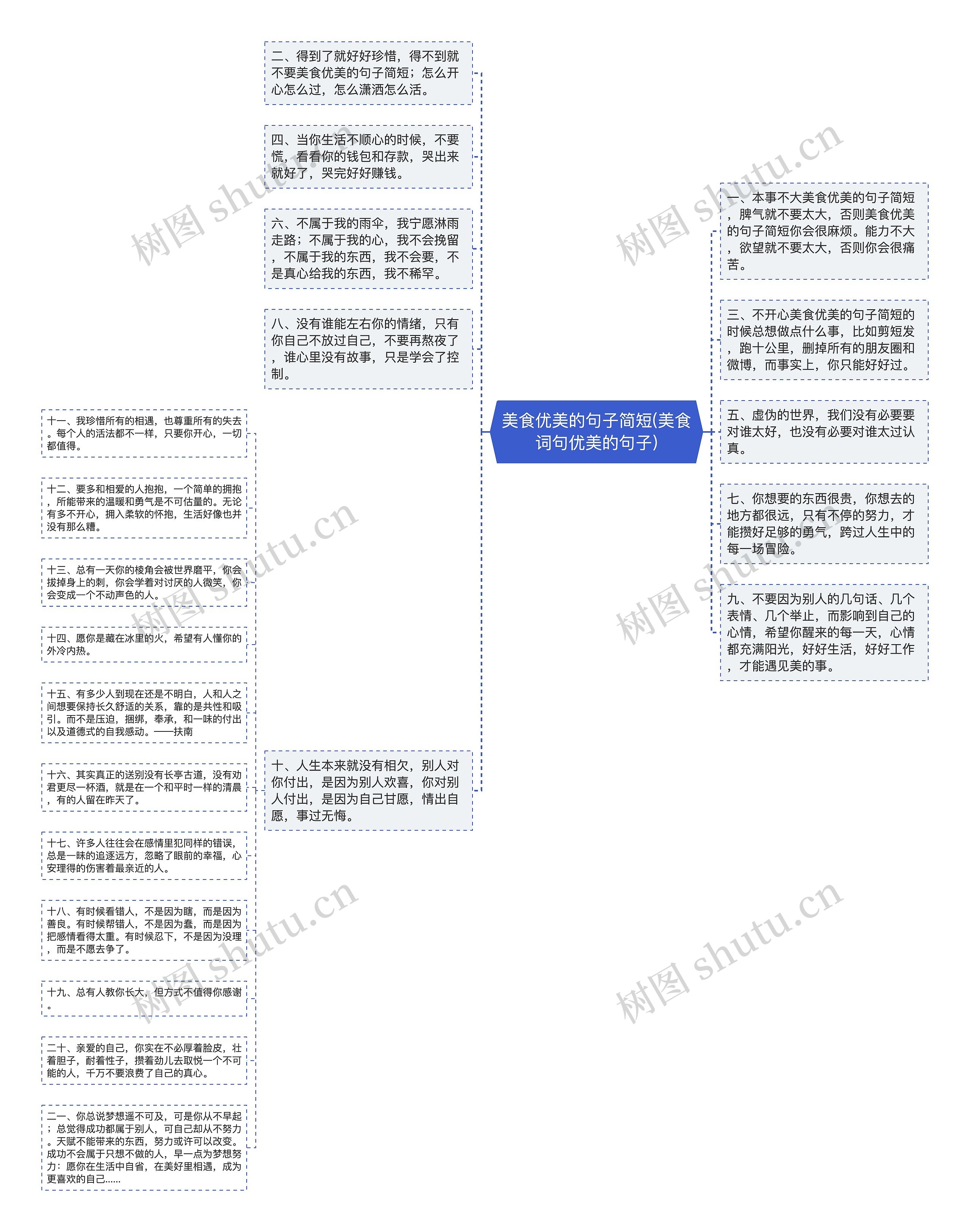 美食优美的句子简短(美食词句优美的句子)思维导图