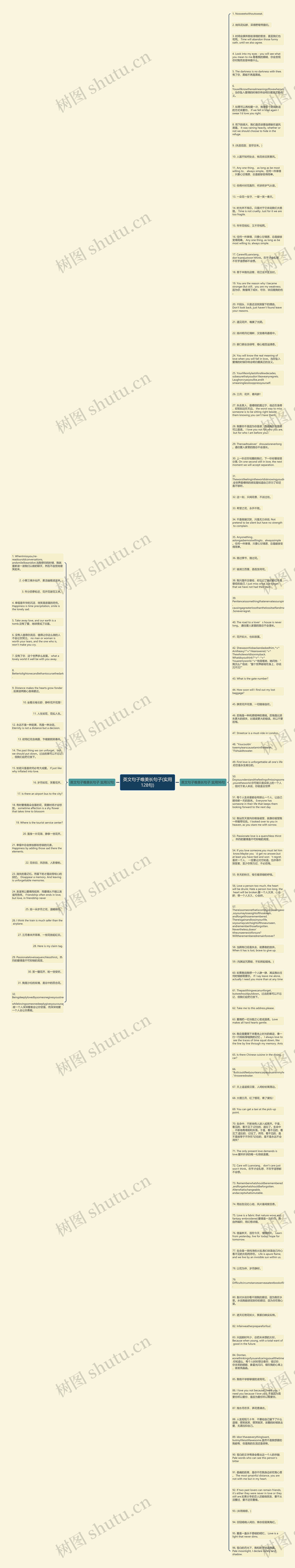 英文句子唯美长句子(实用128句)思维导图