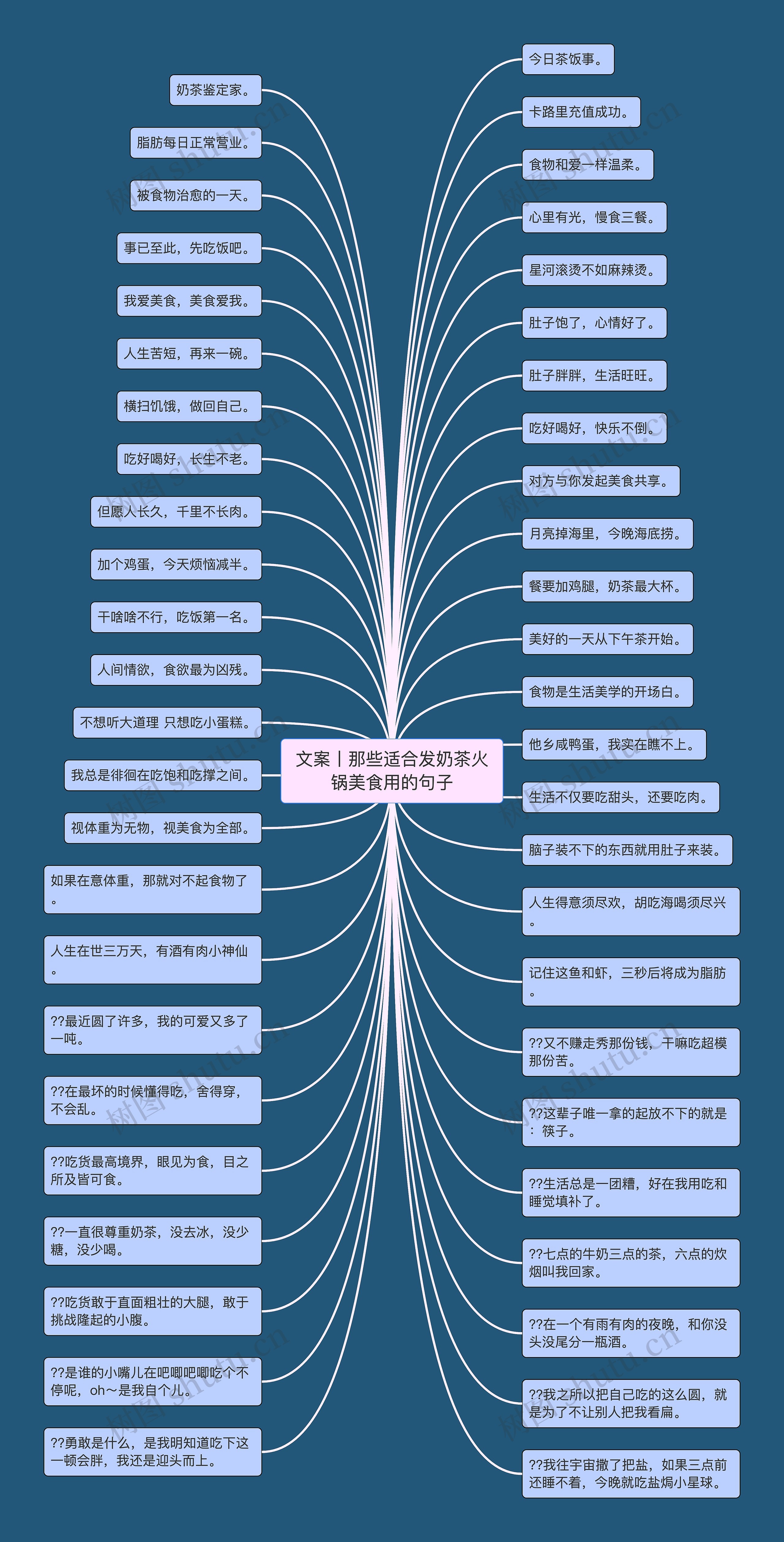 文案丨那些适合发奶茶火锅美食用的句子思维导图