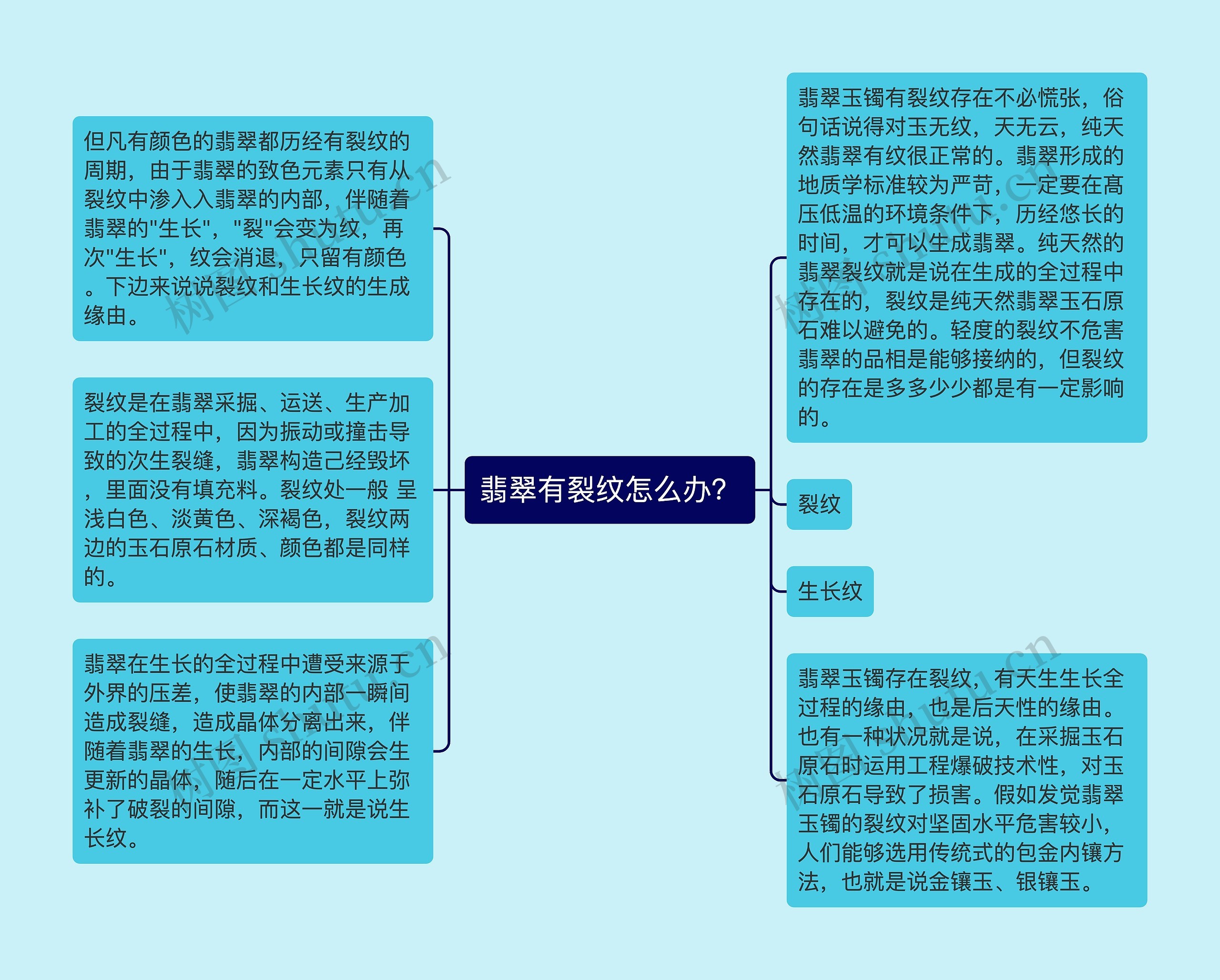 翡翠有裂纹怎么办？思维导图