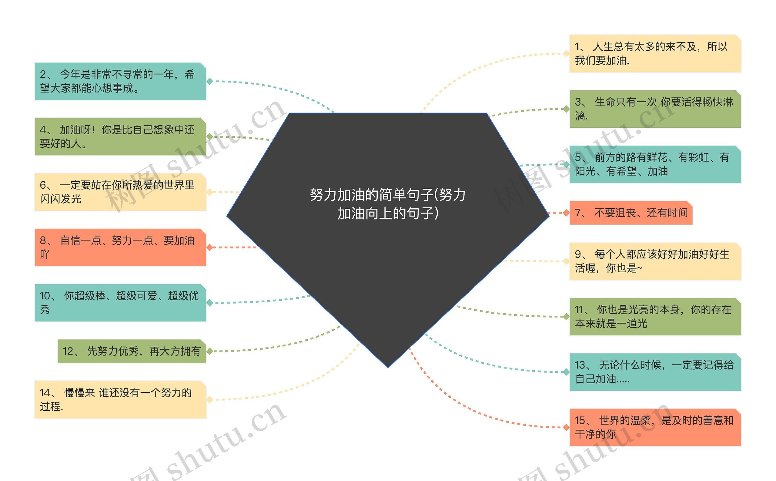 努力加油的简单句子(努力加油向上的句子)思维导图