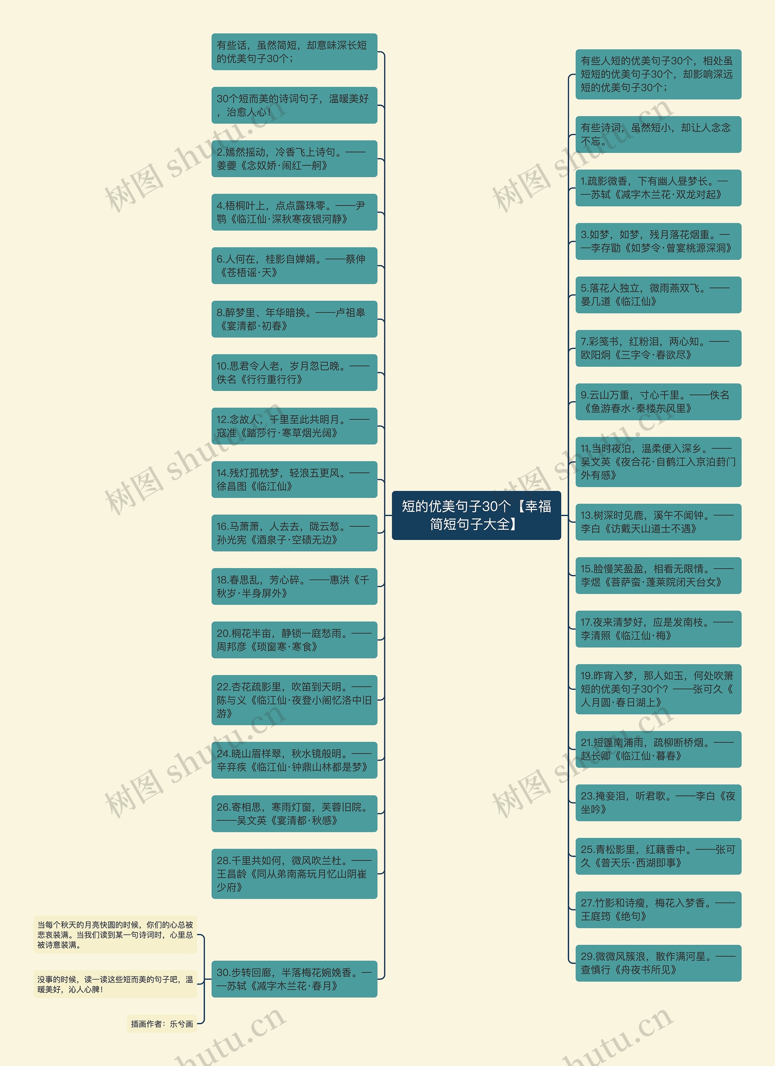 短的优美句子30个【幸福简短句子大全】思维导图