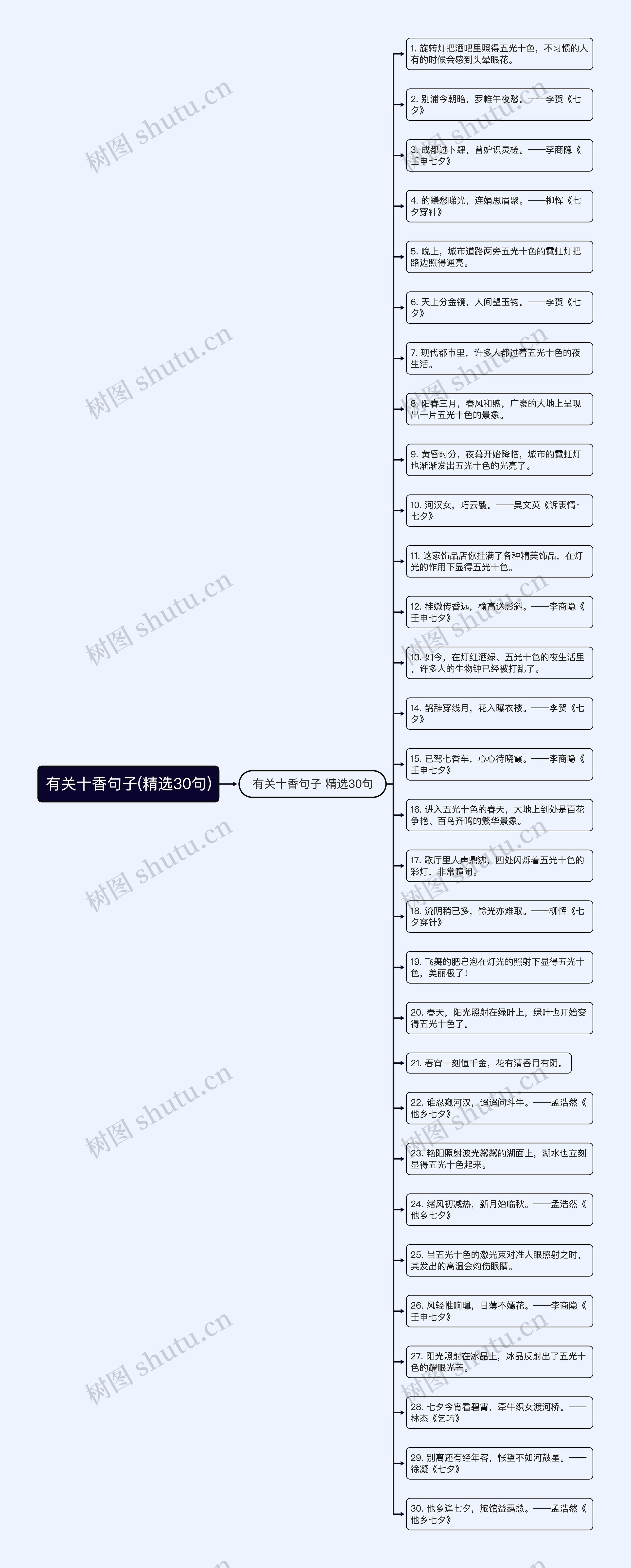 有关十香句子(精选30句)思维导图