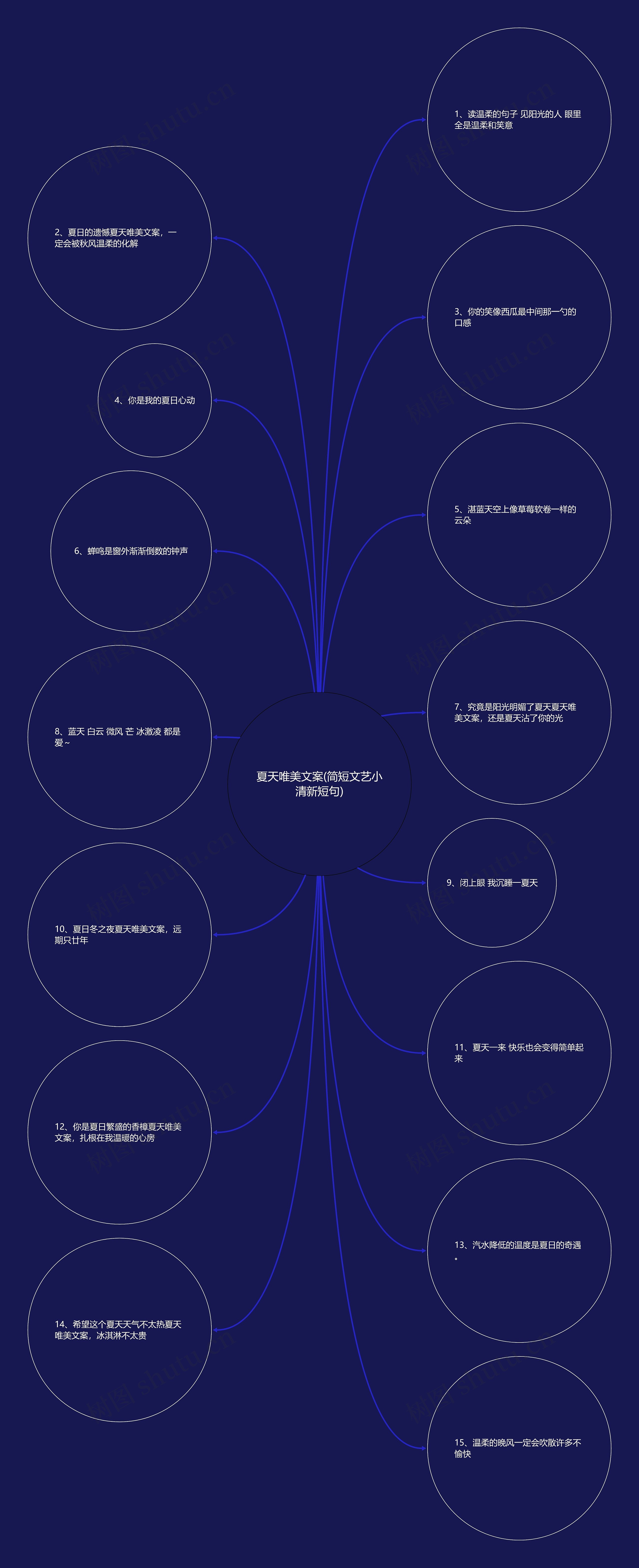 夏天唯美文案(简短文艺小清新短句)思维导图