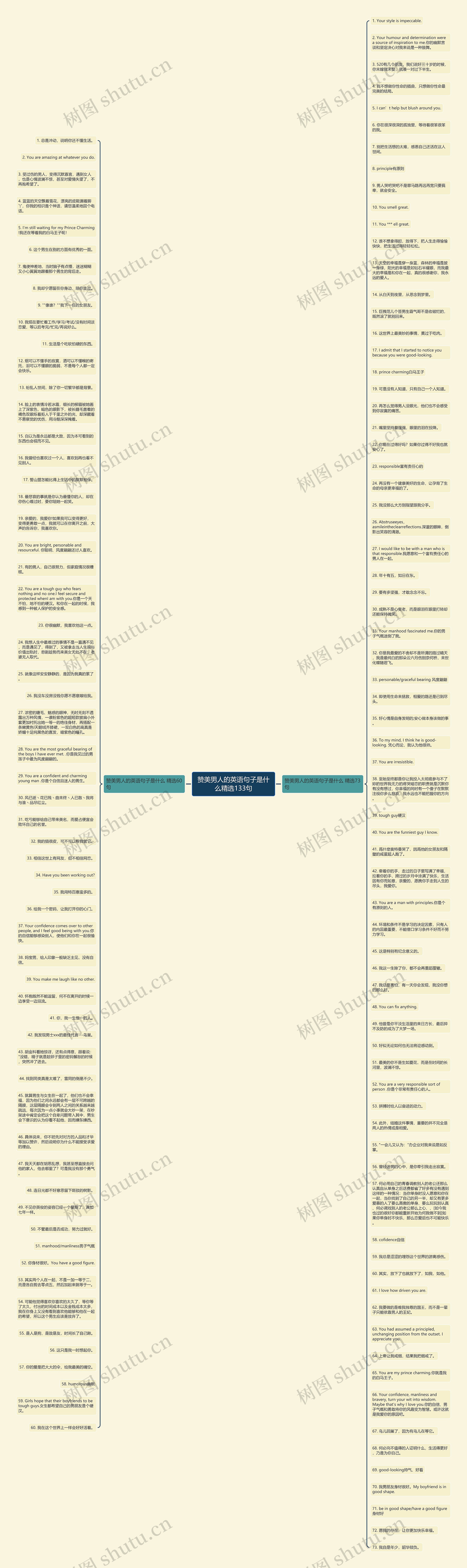 赞美男人的英语句子是什么精选133句思维导图