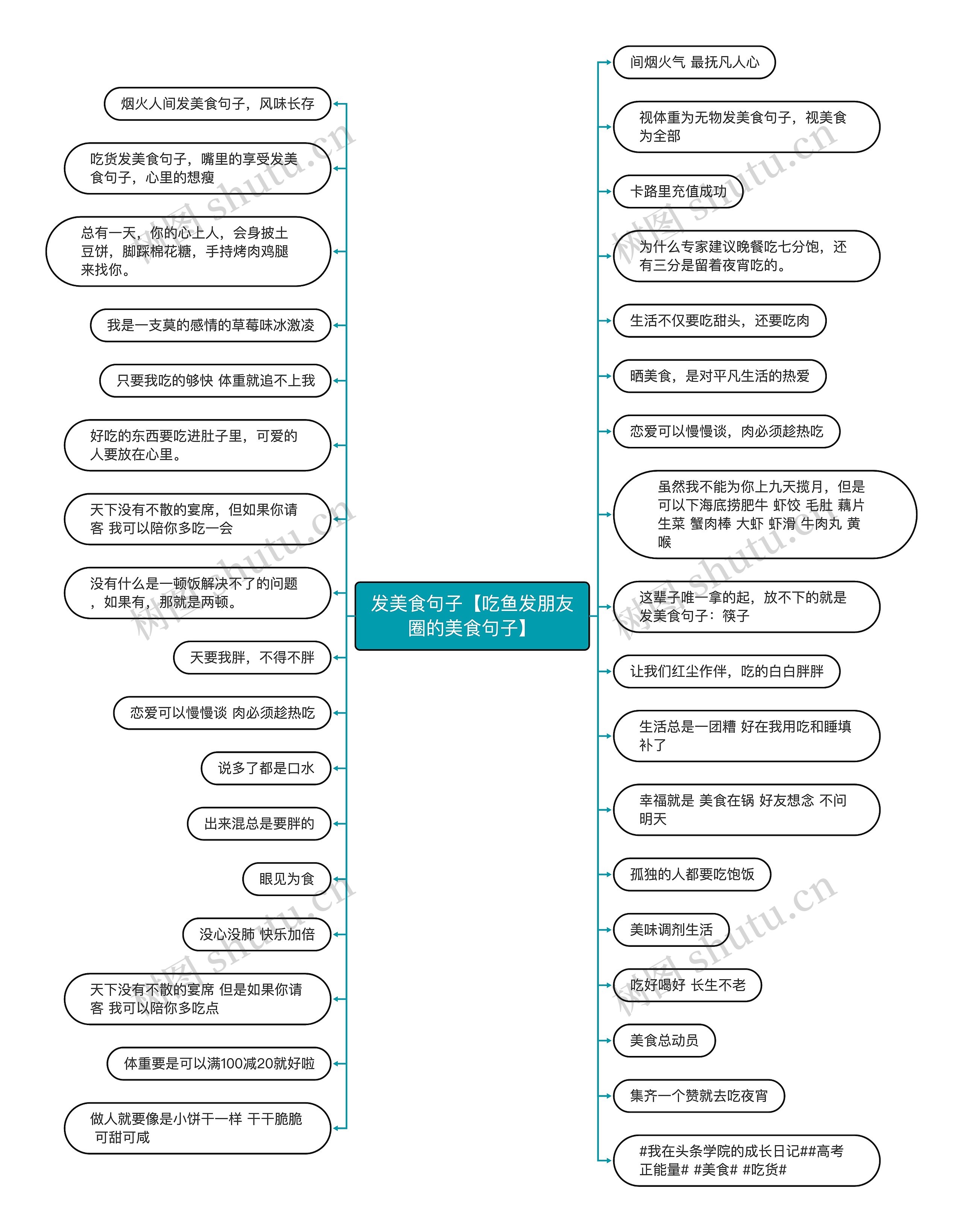 发美食句子【吃鱼发朋友圈的美食句子】思维导图