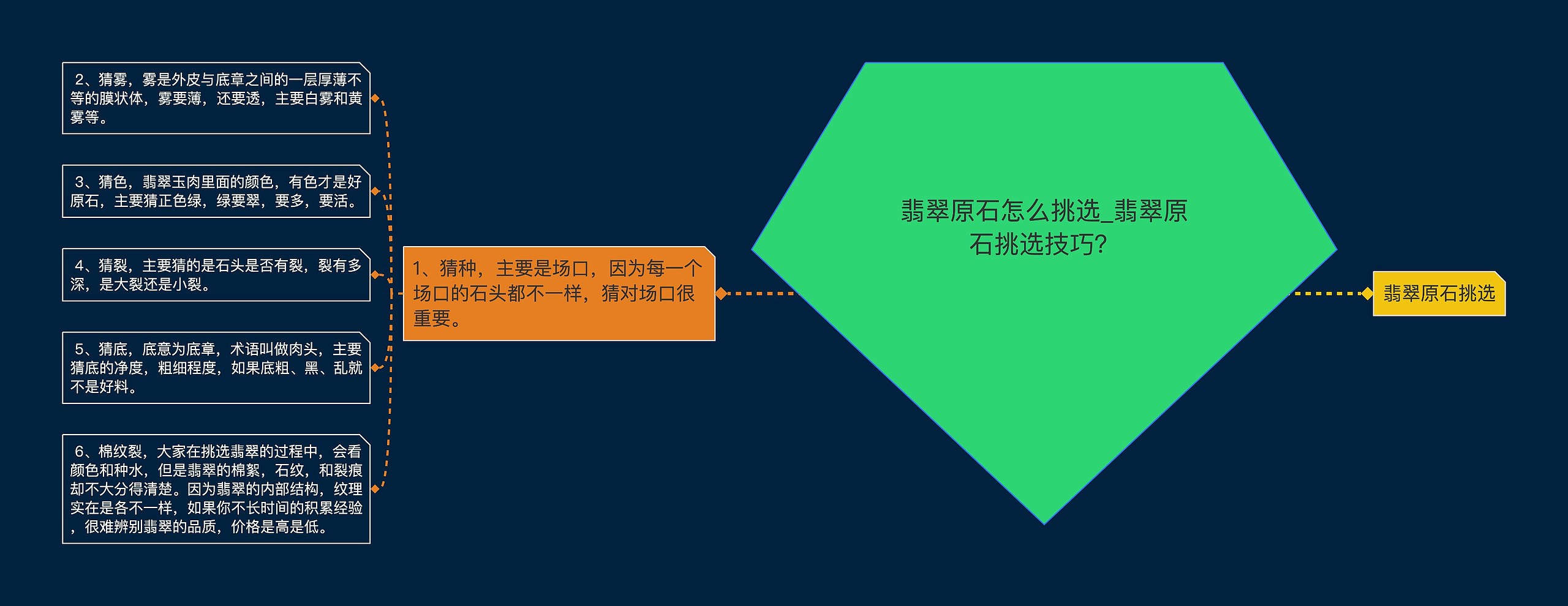 翡翠原石怎么挑选_翡翠原石挑选技巧？思维导图