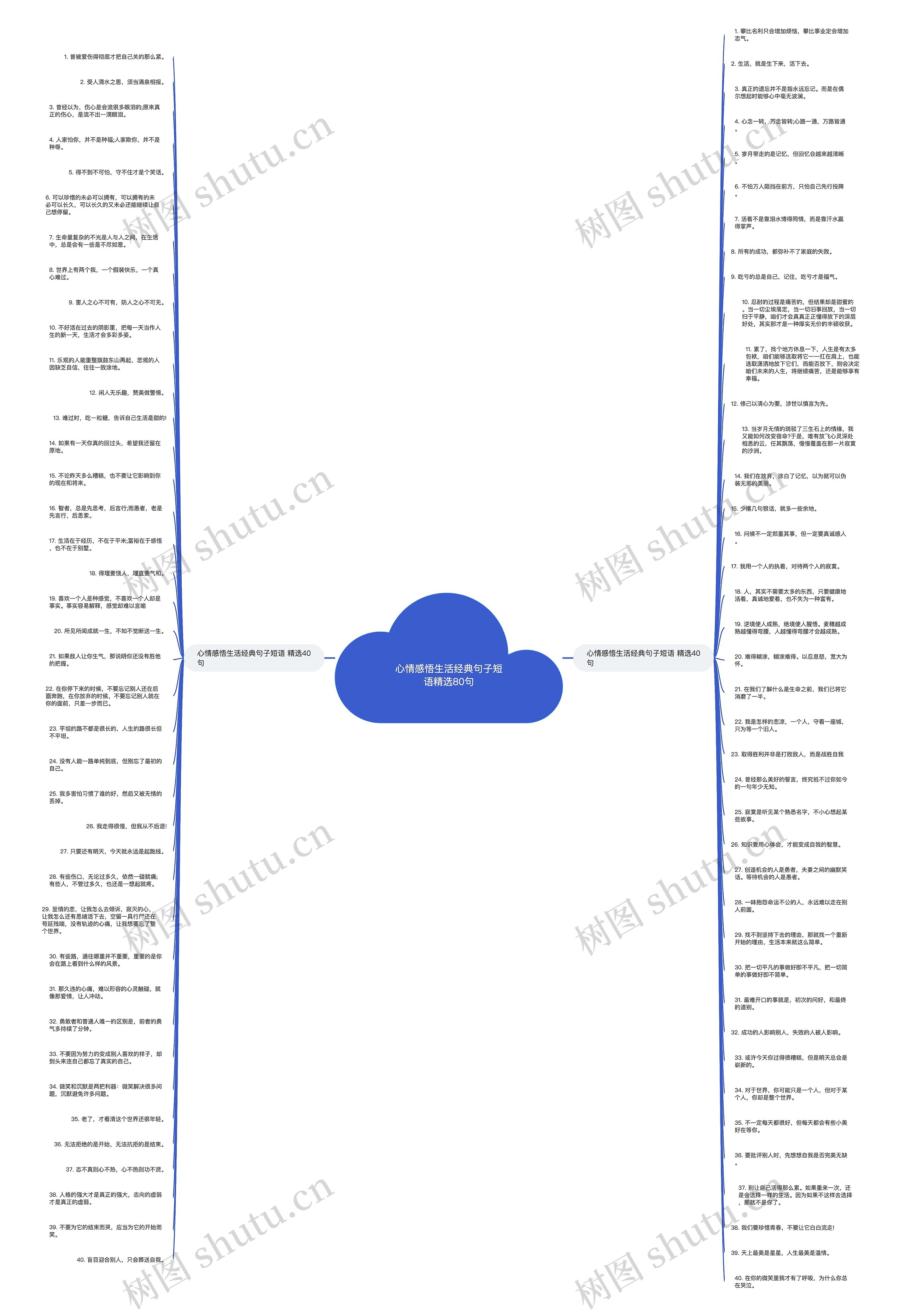 心情感悟生活经典句子短语精选80句思维导图