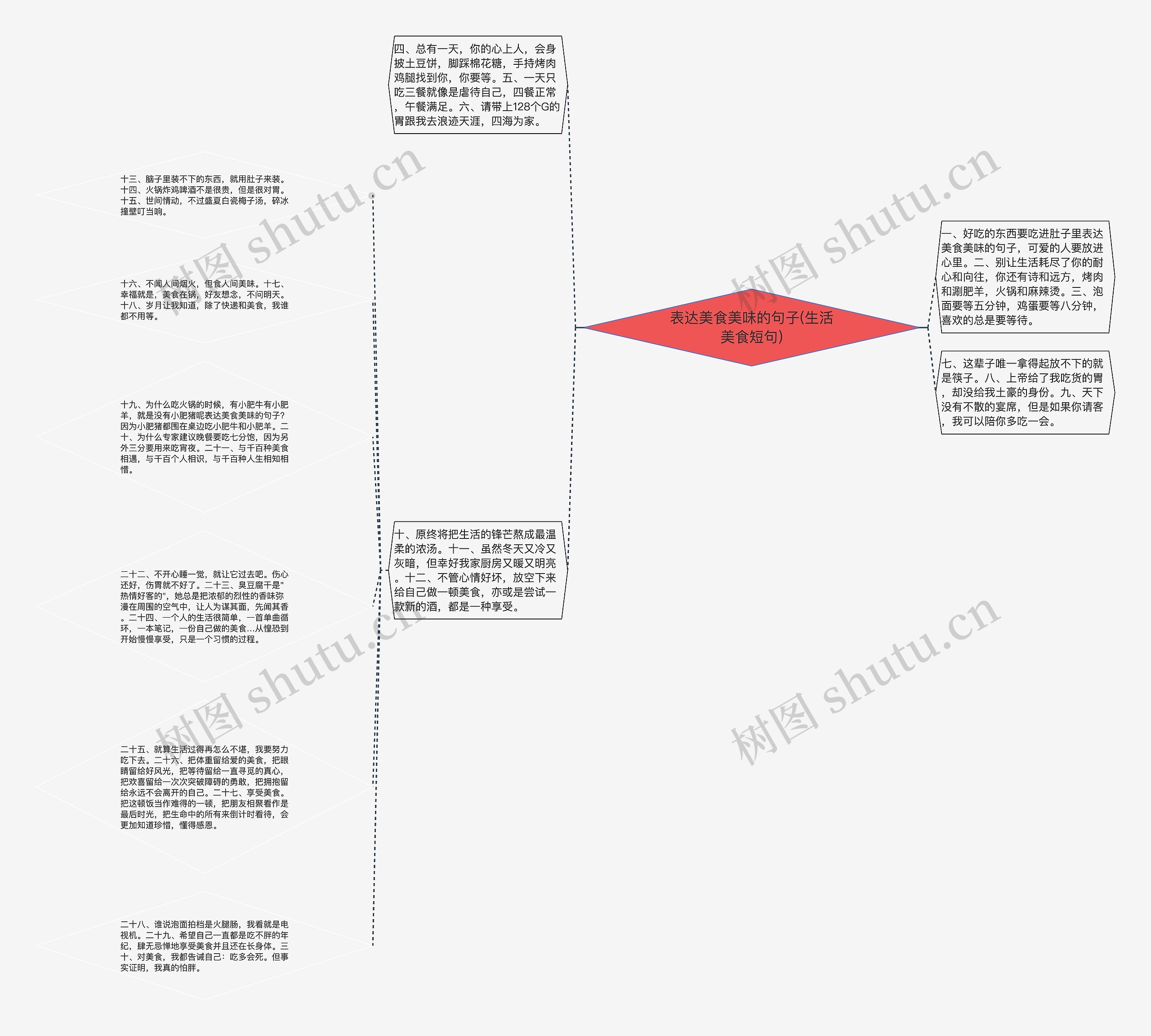 表达美食美味的句子(生活美食短句)思维导图