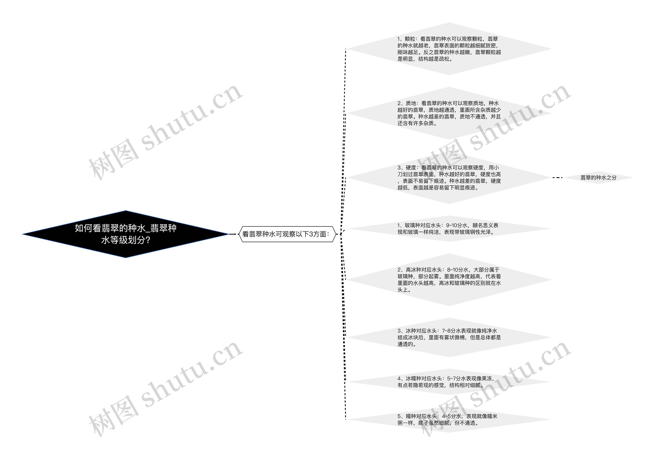 如何看翡翠的种水_翡翠种水等级划分?思维导图