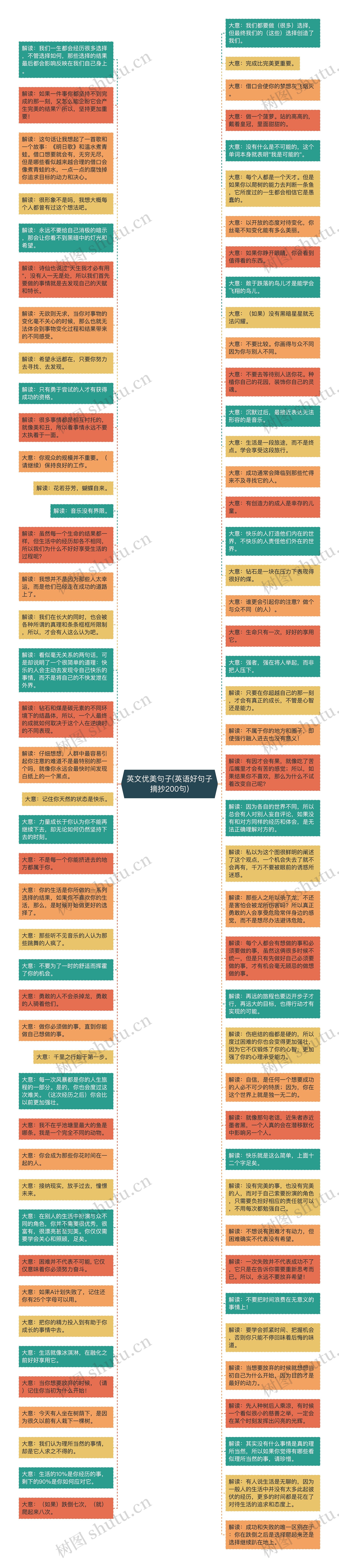 英文优美句子(英语好句子摘抄200句)思维导图