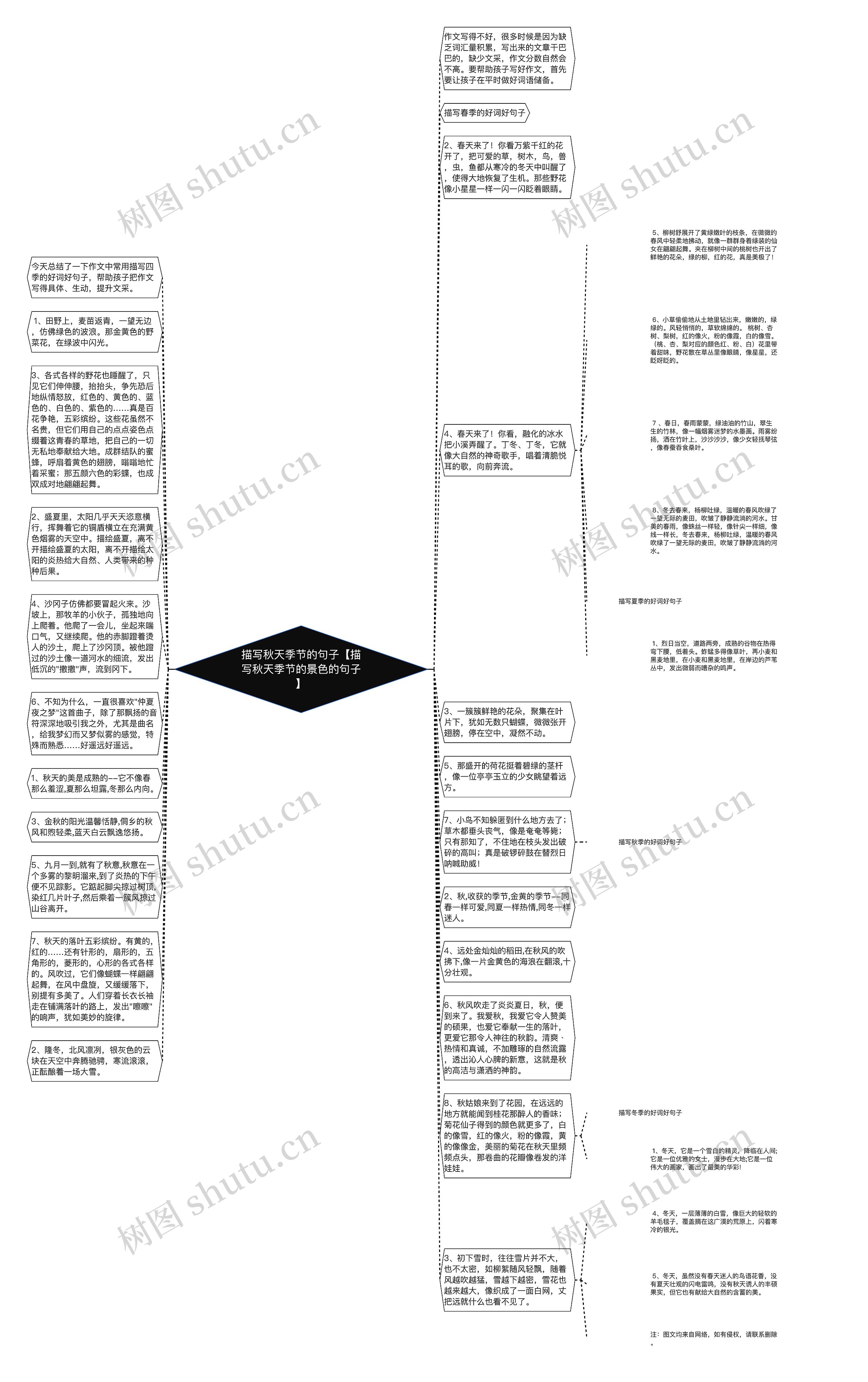 描写秋天季节的句子【描写秋天季节的景色的句子】思维导图