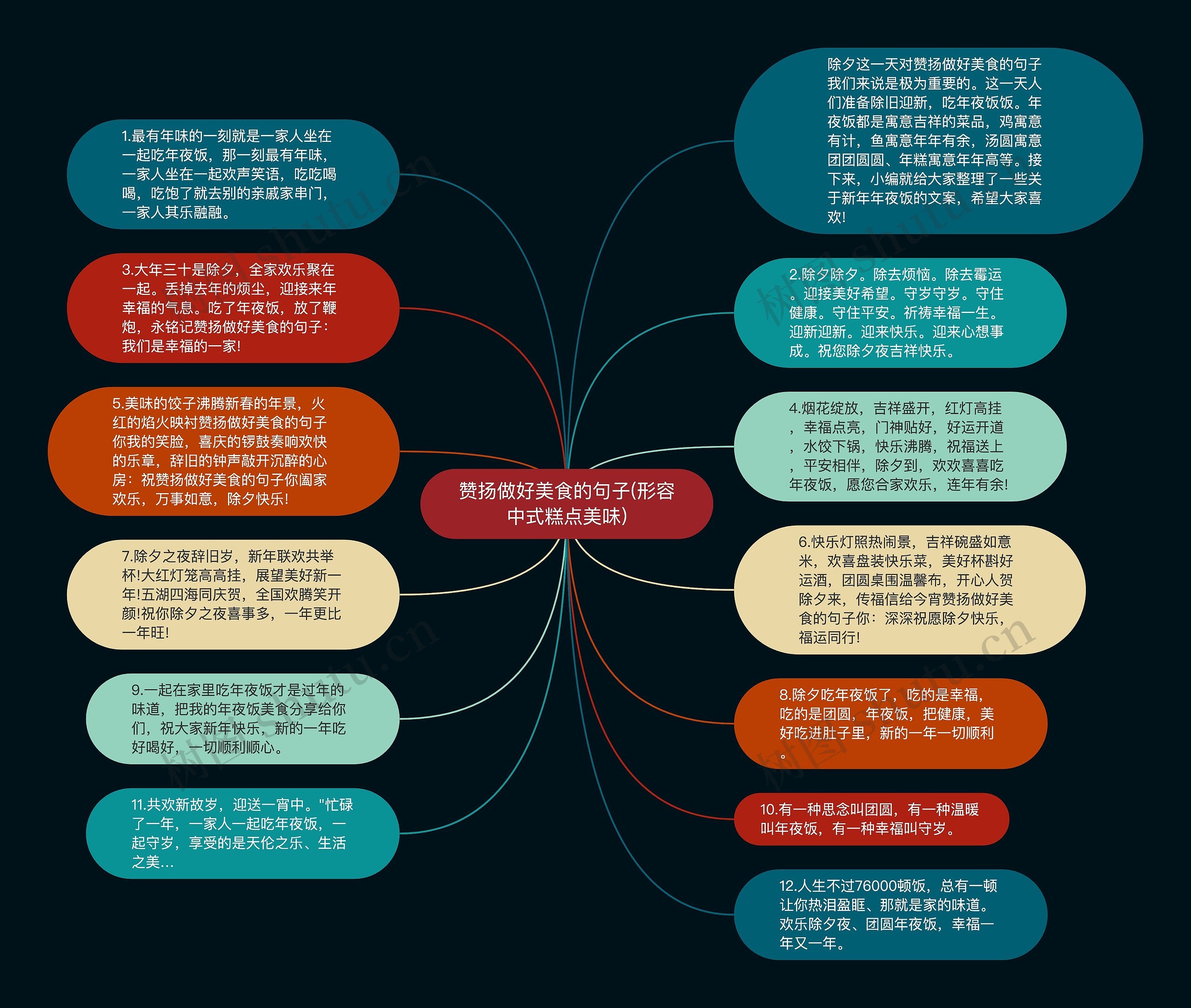 赞扬做好美食的句子(形容中式糕点美味)思维导图