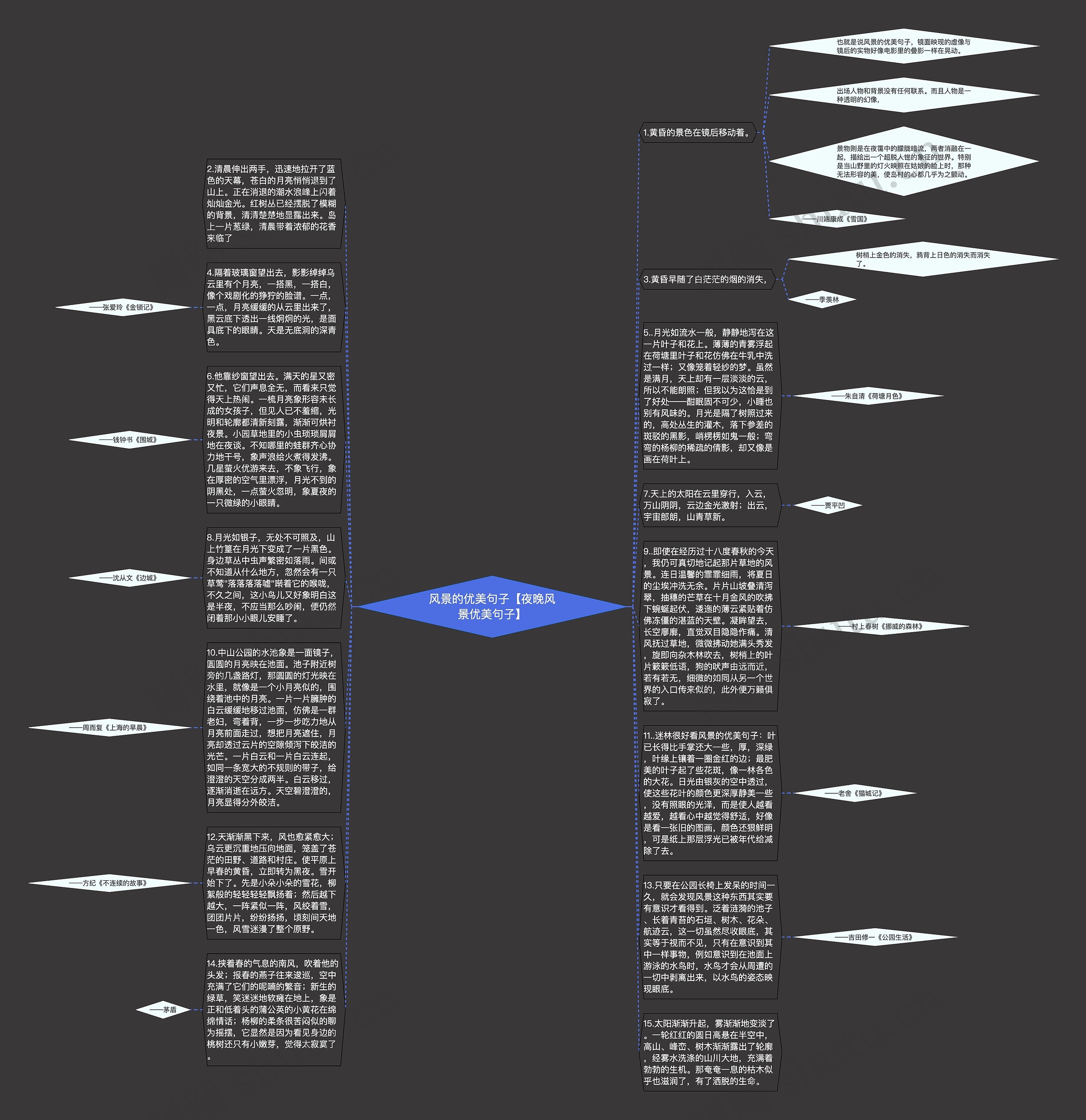 风景的优美句子【夜晚风景优美句子】思维导图