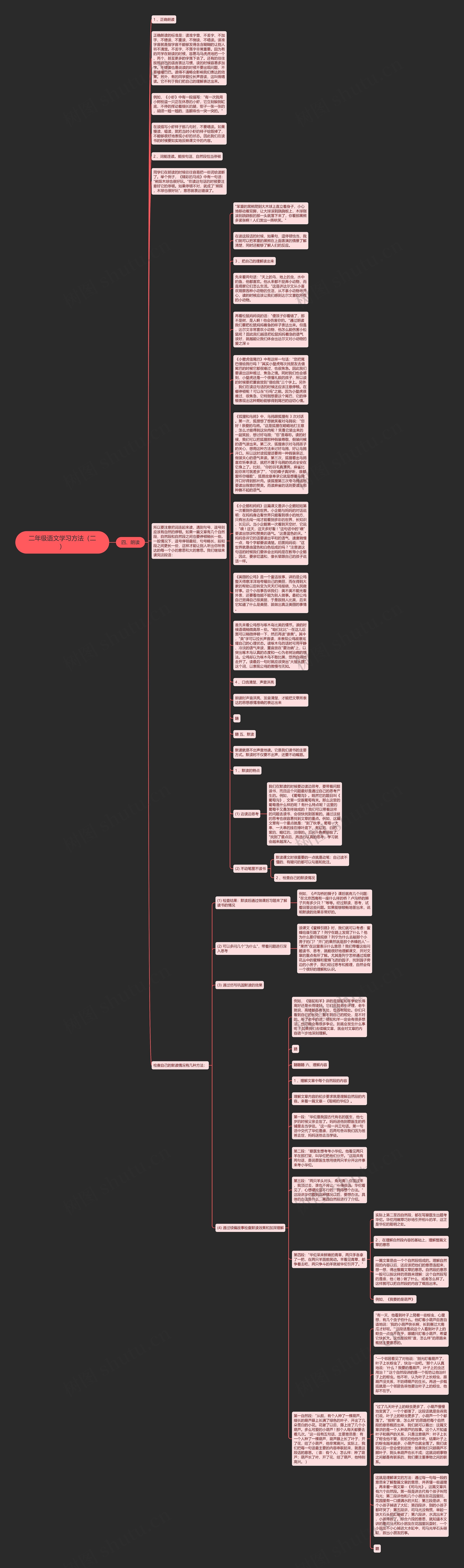 二年级语文学习方法（二）思维导图
