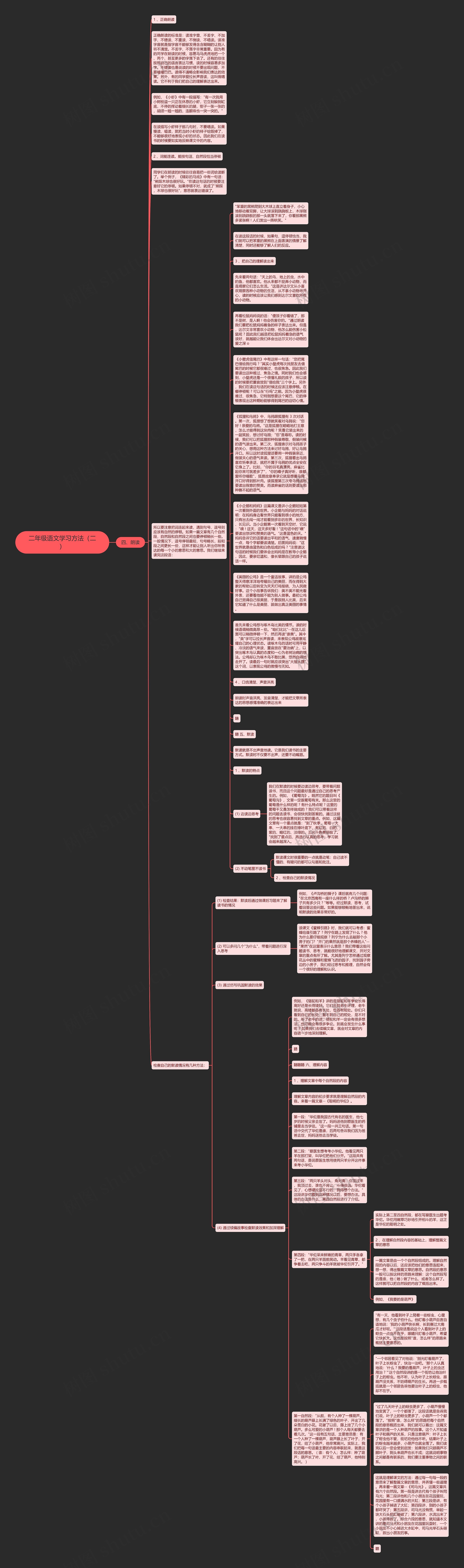 二年级语文学习方法(二)思维导图高清图 二年级语文学习方法(二)思维导图