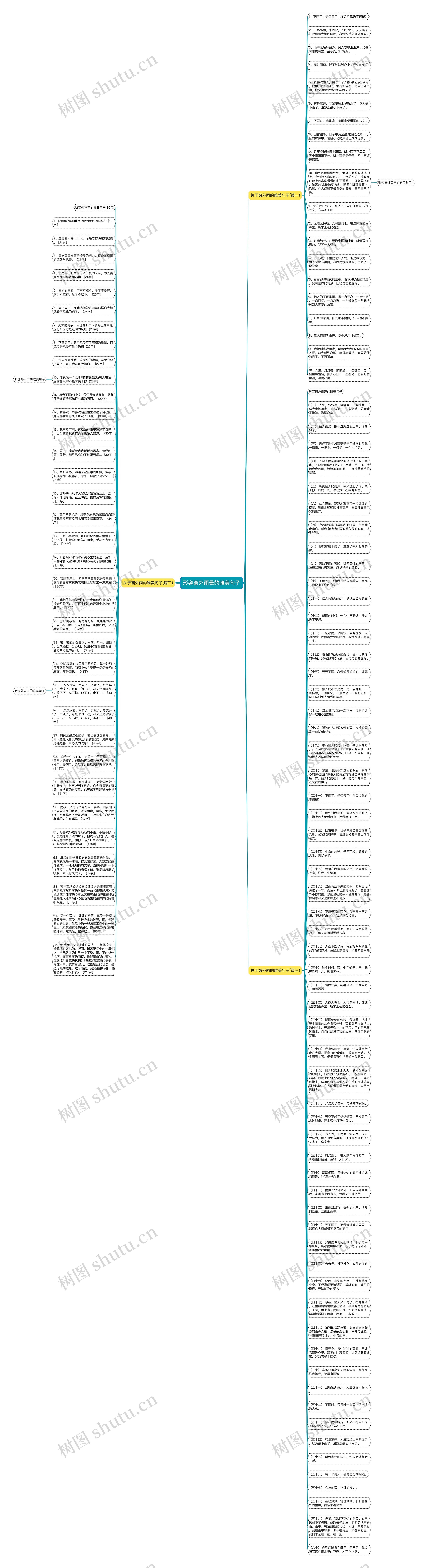 形容窗外雨景的唯美句子思维导图