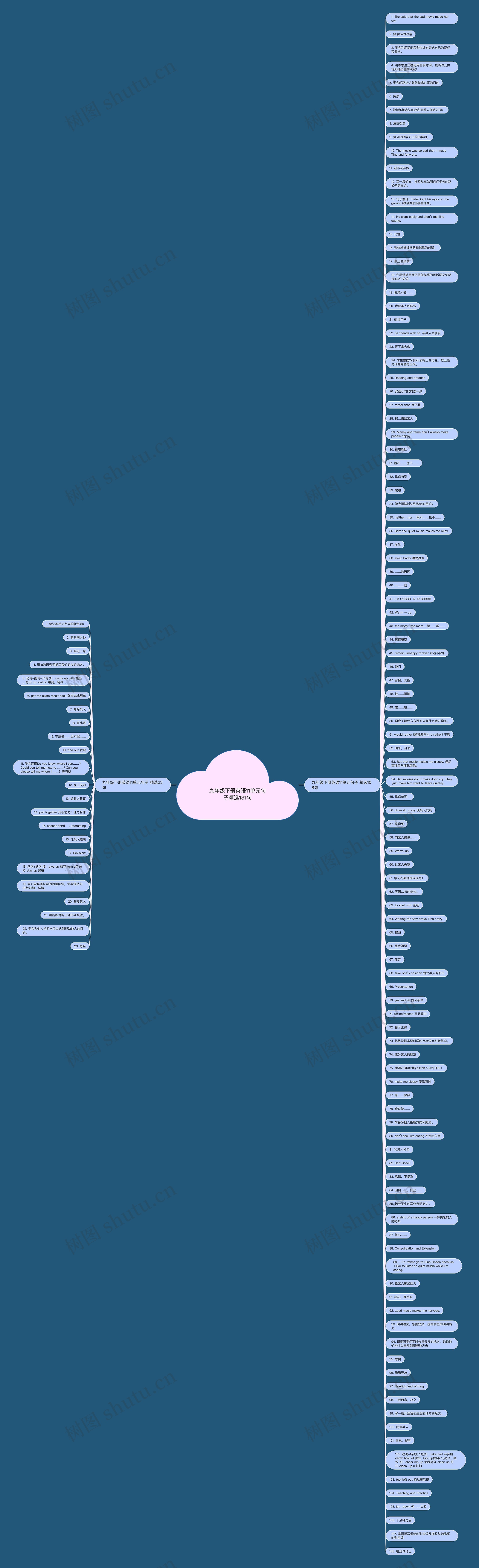 九年级下册英语11单元句子精选131句思维导图