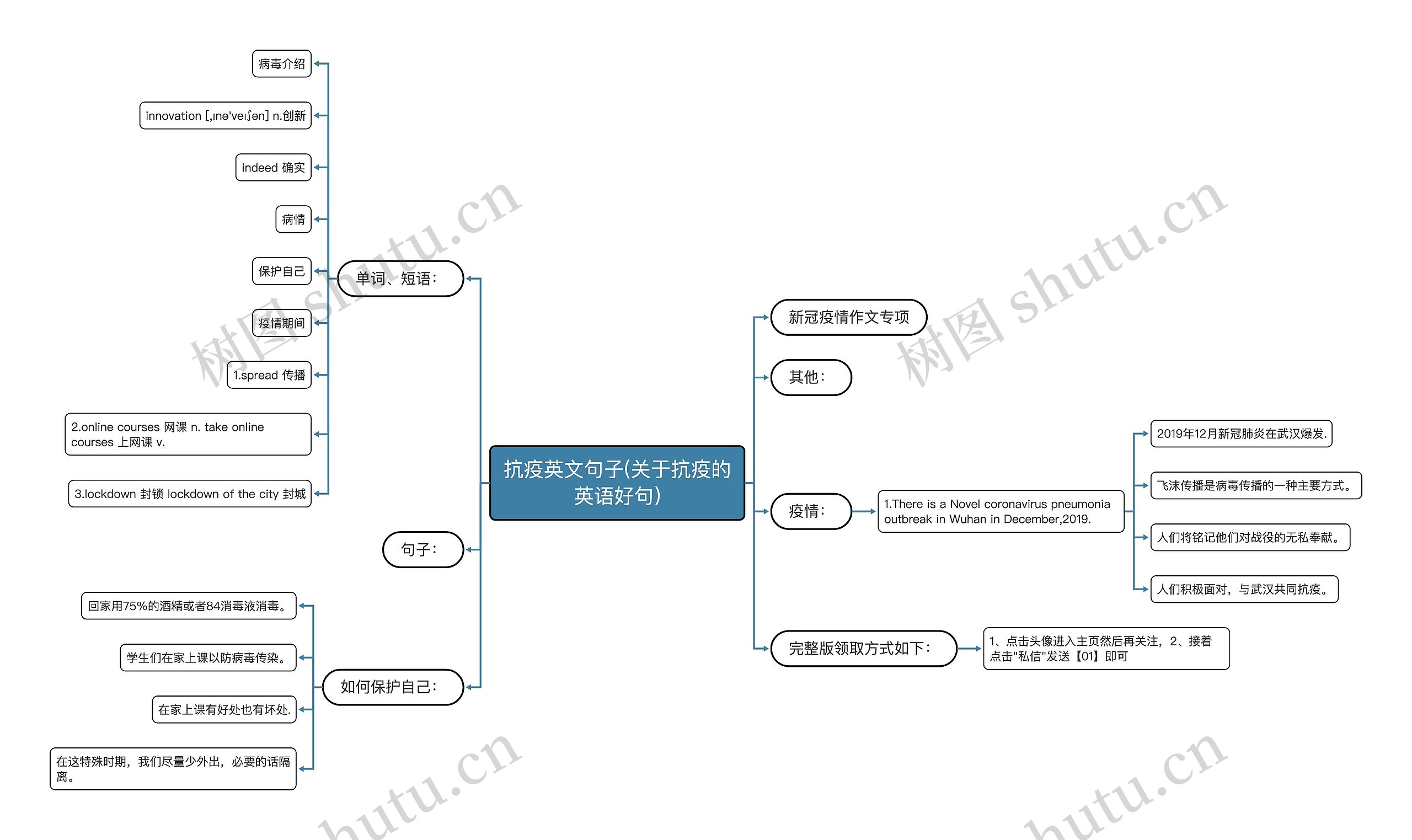 抗疫英文句子(关于抗疫的英语好句)思维导图