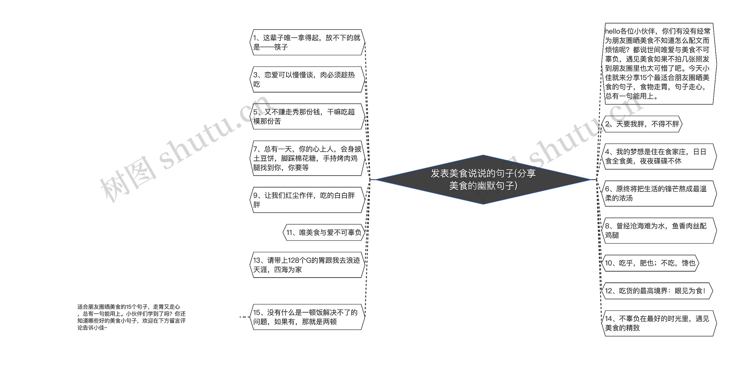 发表美食说说的句子(分享美食的幽默句子)思维导图