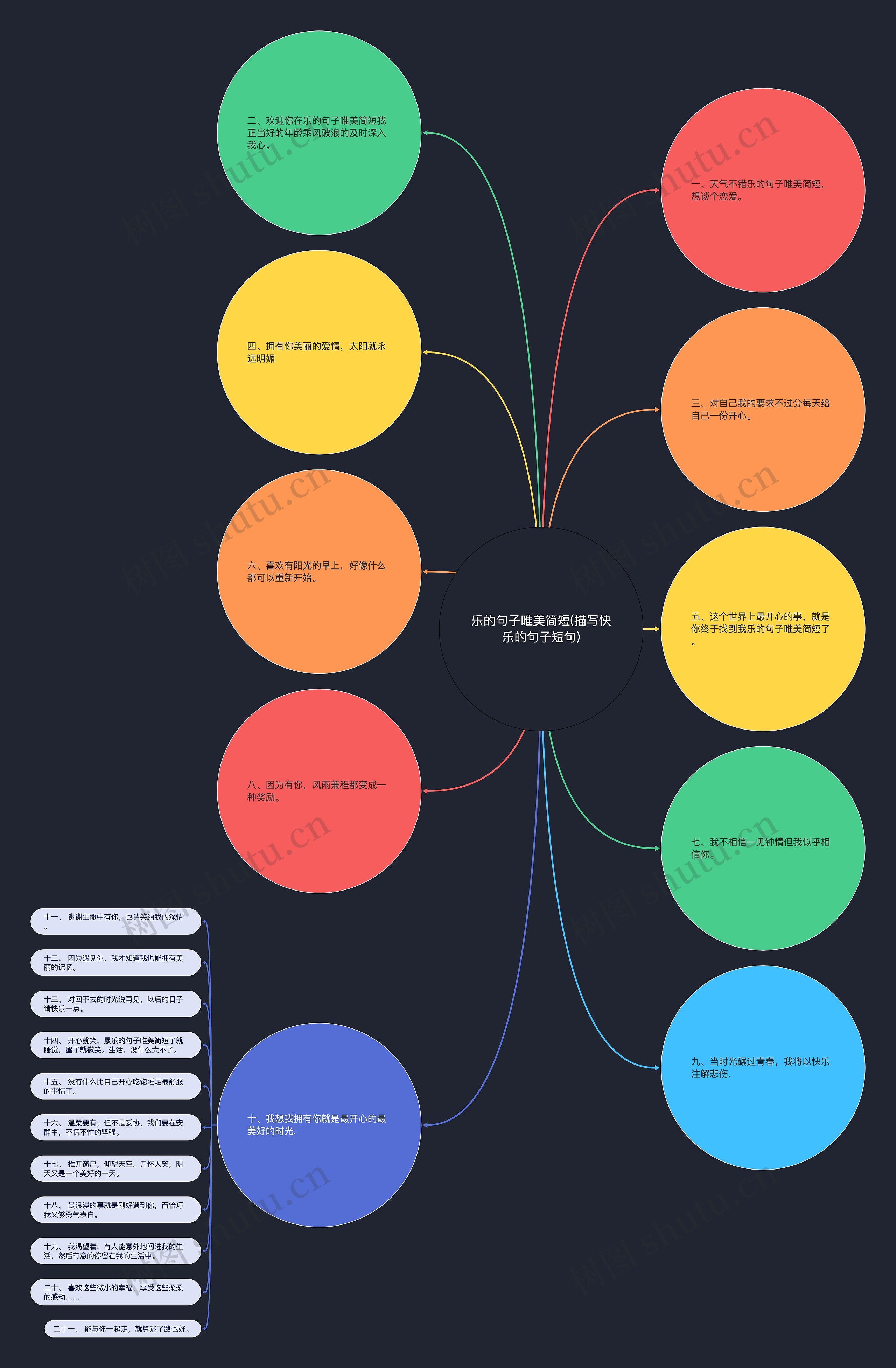 乐的句子唯美简短(描写快乐的句子短句)思维导图
