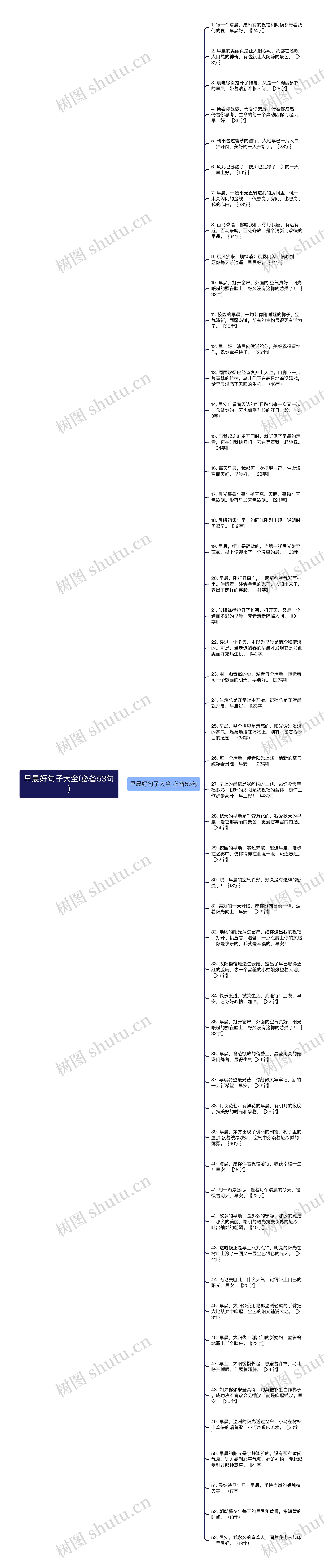 早晨好句子大全(必备53句)思维导图