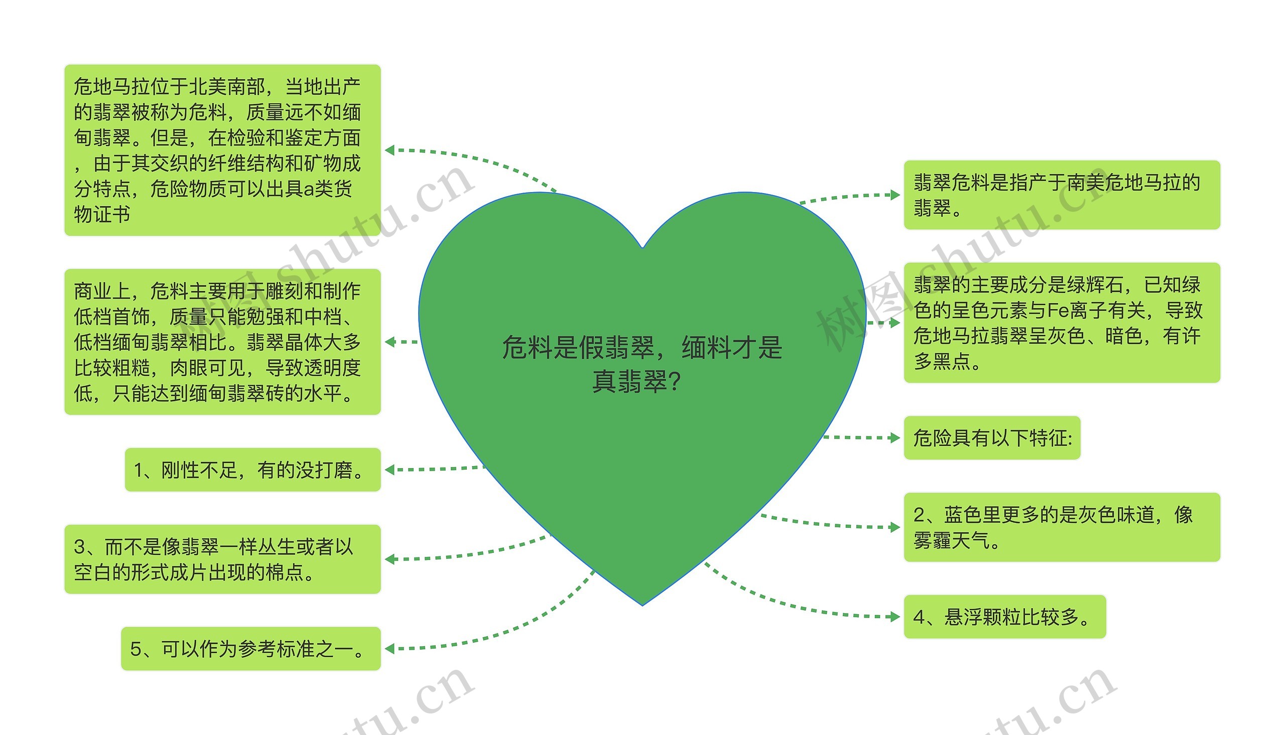 危料是假翡翠，缅料才是真翡翠？思维导图