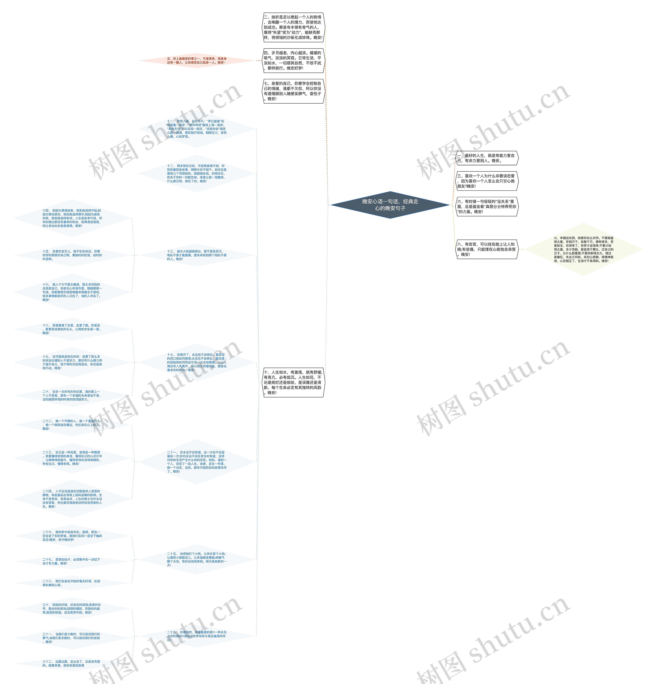 晚安心语一句话，经典走心的晚安句子思维导图