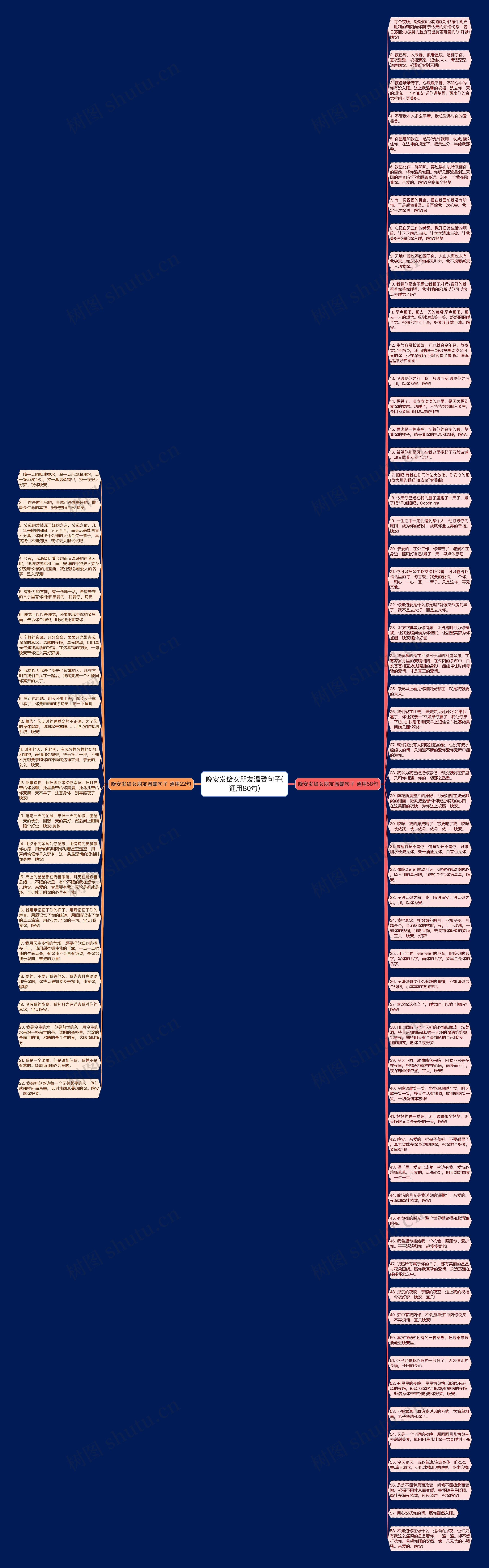 晚安发给女朋友温馨句子(通用80句)思维导图