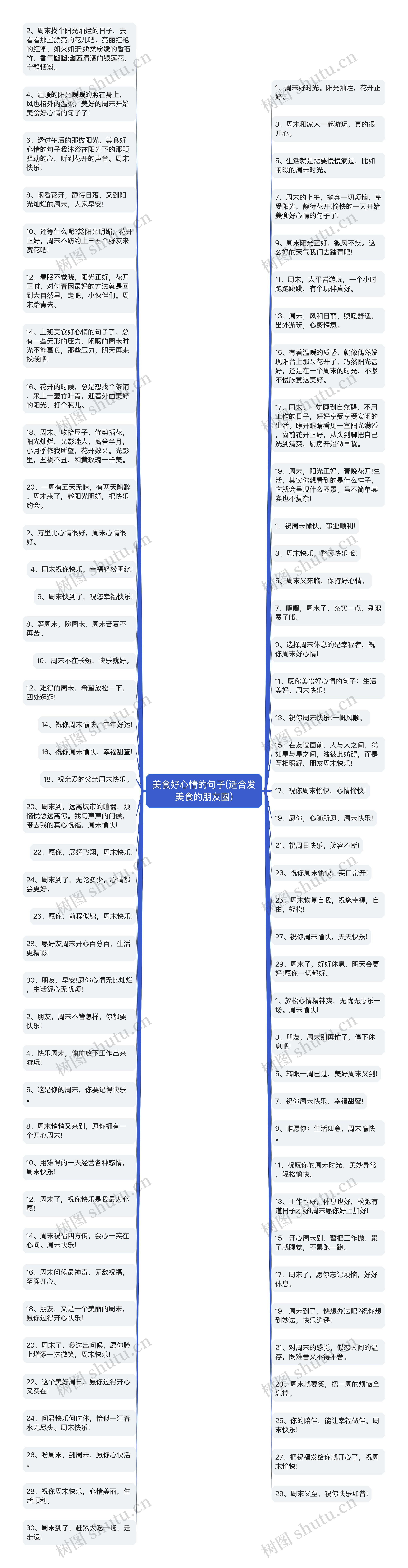 美食好心情的句子(适合发美食的朋友圈)思维导图