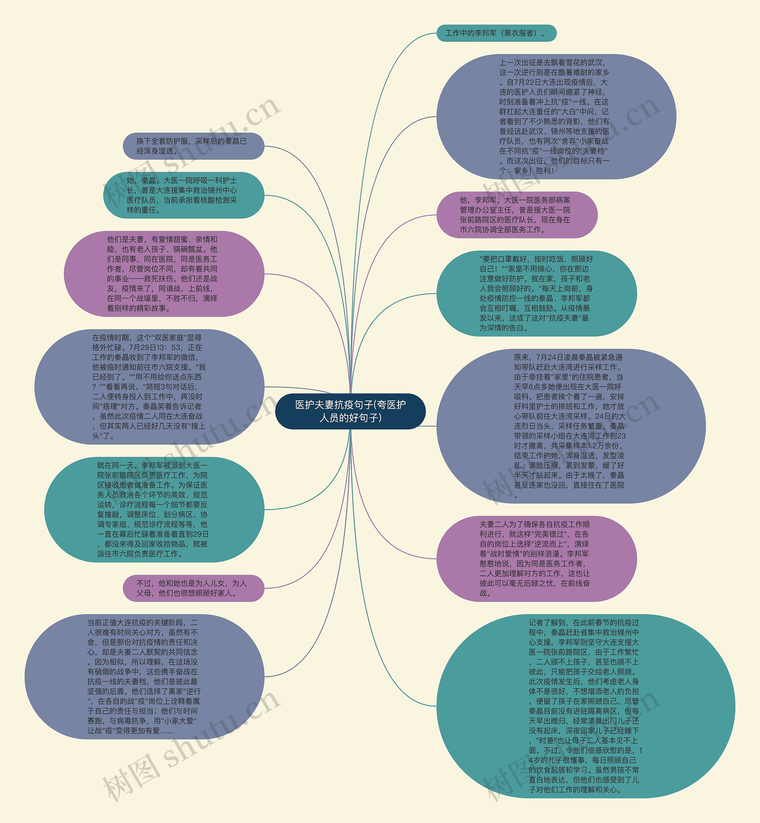 医护夫妻抗疫句子(夸医护人员的好句子)思维导图